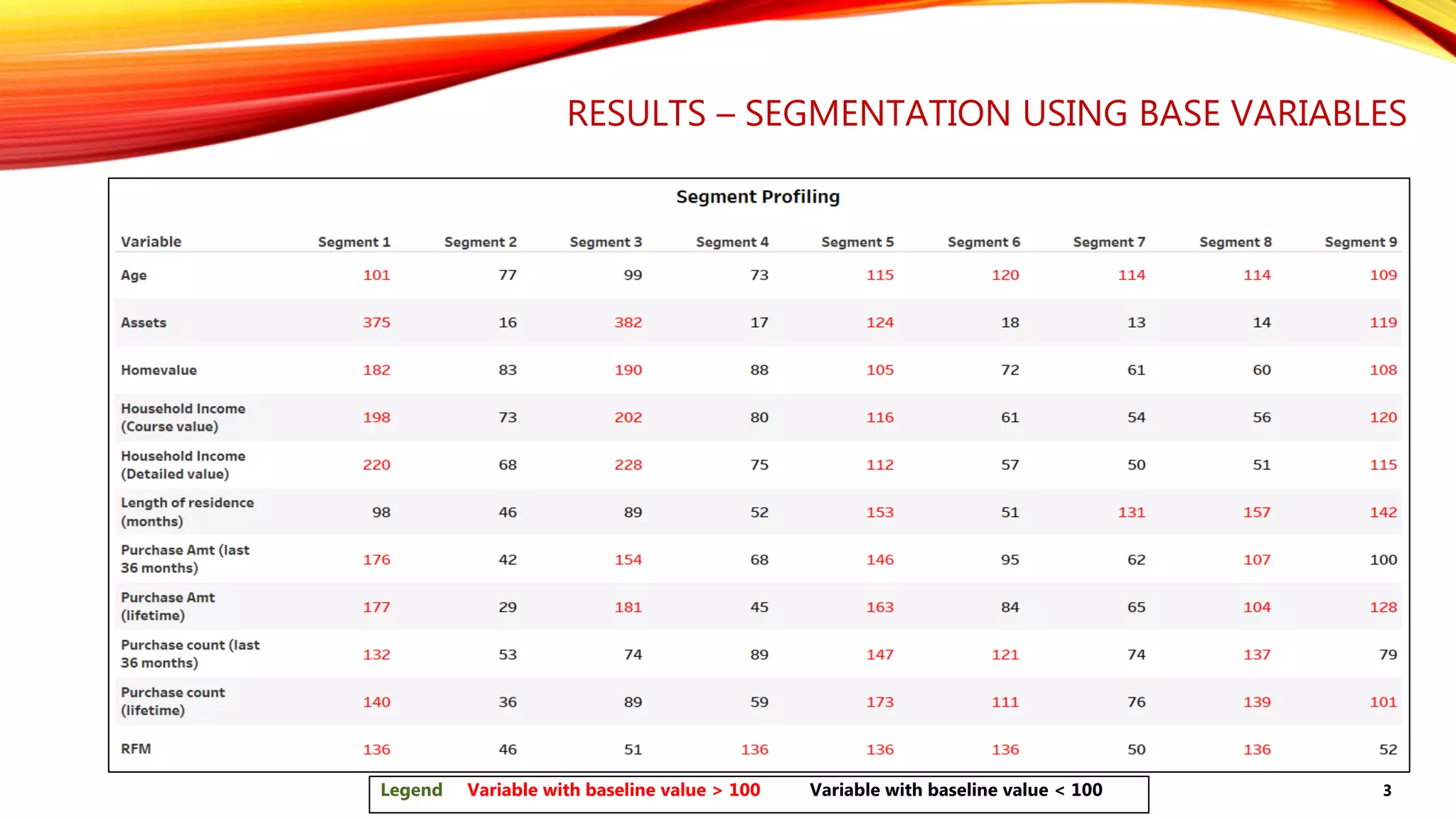 RESULTS – SEGMENTATION USING BASE VARIABLES
Legend Variable with baseline value > 100 Variable with baseline value < 100 3
 