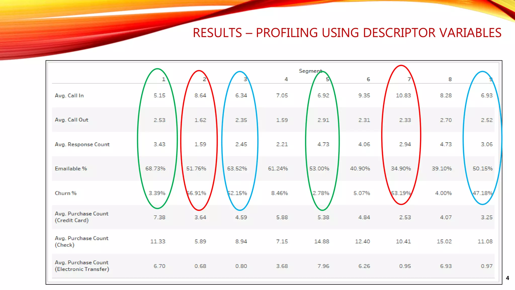 RESULTS – PROFILING USING DESCRIPTOR VARIABLES
4
 