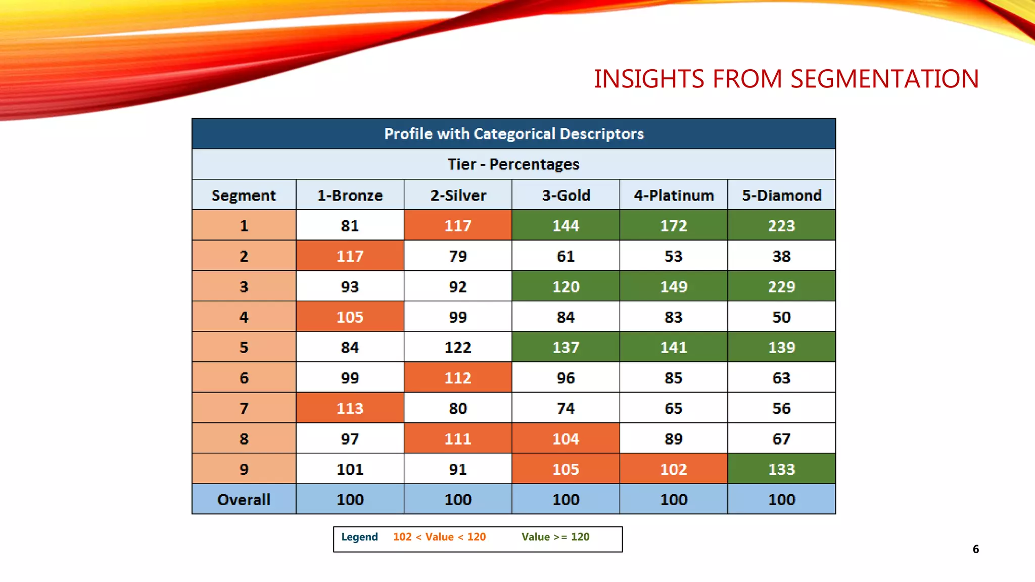 INSIGHTS FROM SEGMENTATION
6
Legend 102 < Value < 120 Value >= 120
 