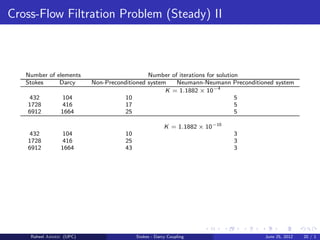 Cross-Flow Filtration Problem (Steady) II
Number of elements Number of iterations for solution
Stokes Darcy Non-Preconditioned system Neumann-Neumann Preconditioned system
K = 1.1882 × 10−4
432 104 10 5
1728 416 17 5
6912 1664 25 5
K = 1.1882 × 10−10
432 104 10 3
1728 416 25 3
6912 1664 43 3
Raheel Ahmed (UPC) Stokes - Darcy Coupling June 25, 2012 20 / 1
 