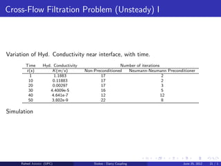 Cross-Flow Filtration Problem (Unsteady) I
Variation of Hyd. Conductivity near interface, with time.
Time Hyd. Conductivity Number of iterations
t(s) K(m/s) Non-Preconditioned Neumann-Neumann Preconditioner
1 1.1883 17 2
10 0.11883 17 2
20 0.00297 17 3
30 4.4009e-5 16 5
40 4.641e-7 12 12
50 3.802e-9 22 8
Simulation
Raheel Ahmed (UPC) Stokes - Darcy Coupling June 25, 2012 21 / 1
 