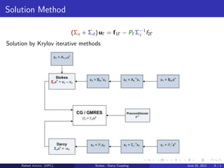 Solution Method
(Σs + Σd ) uΓ = f1Γ − PΓΣ−1
c f2Γ
Solution by Krylov iterative methods
Raheel Ahmed (UPC) Stokes - Darcy Coupling June 25, 2012 9 / 1
 