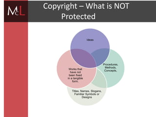 title
Copyright – What is NOT
Protected
Procedures,
Methods,
Concepts,
Titles, Names, Slogans,
Familiar Symbols or
Designs
Works that
have not
been fixed
in a tangible
form.
 