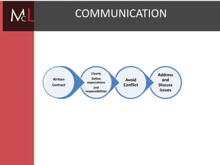 title
COMMUNICATION
Address
and
Discuss
issues
Avoid
Conflict
Clearly
Define
expectations
and
responsibilities
Written
Contract
 