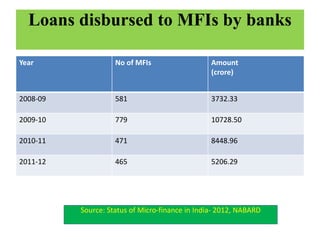 Loans disbursed to MFIs by banks
Year No of MFIs Amount
(crore)
2008-09 581 3732.33
2009-10 779 10728.50
2010-11 471 8448.96
2011-12 465 5206.29
Source: Status of Micro-finance in India- 2012, NABARD
 