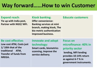 Way forward……How to win Customer
Expand reach:
Tie up with India post,
Partner with NGO/ MFI.
Kiosk banking:
Offer convenience:
Banking services at mini
branch, making kiosk, The
bio metric authentication
Improved business.
Educate customers
Be cost effective:
Low cost ATM, Costs just
1/ 10th that of the
traditional ATM,
Transfer of funds from
NREGA.
Innovate and adopt
technology:
Smart cards, biometrics
scanning, improve the
service delivery.
Focus on
microfinance: 40% in
priority sector
lending, MFI lending
provides 10-14% return
as against 6-7 % in
government instruments.
 