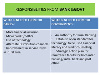 RESPONSIBLITIES FROM BANK &GOVT
WHAT IS NEEDED FROM THE
BANKS?
WHAT IS NEEDED FROM THE
GOVERNMENT?
• More financial inclusion
• Micro credit / SHG’s
• Use of technology
• Alternate Distribution channels
• Improvement in service levels
in rural area.
• An authority for Rural Banking.
• Establish open standard for
technology to be used Financial
literacy and credit counselling.
• Strategic action plan for
remittance facility for both inter
banking/ intra bank and post
office.
 