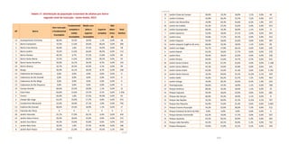 210 211
Tabela 17. Distribuição da população vulnerável de adultos por bairro
segundo nível de instrução - Santo André, 2013
AP Bairro
Sem instrução
e fundamental
incompleto
Fundamental
completo e
médio
incompleto
Médio com-
pleto e
superior
incompleto
Superior
completo
Não
deter-
mina-
do
Total
Adultos
13 Acampamento Anchieta 60,6% 19,3% 18,9% 1,1% 0,0% 28
3 Bairro Campestre 33,5% 11,6% 26,6% 28,3% 0,0% 200
5 Bairro Casa Branca 26,0% 1,6% 37,5% 34,9% 0,0% 58
3 Bairro Jardim 33,5% 11,6% 26,6% 28,3% 0,0% 113
1 Bairro Paraíso 40,2% 6,7% 37,2% 15,8% 0,0% 85
3 Bairro Santa Maria 33,5% 11,6% 26,6% 28,3% 0,0% 65
18 Bairro Santa Terezinha 56,9% 16,1% 18,3% 8,7% 0,0% 333
23 Bairro Silveira 32,7% 20,3% 42,9% 4,1% 0,0% 99
18 Bangu 56,9% 16,1% 18,3% 8,7% 0,0% 228
13 Cabeceiras do Araçauva 0,0% 0,0% 0,0% 0,0% 0,0% 0
13 Cabeceiras do Rio Grande 0,0% 0,0% 0,0% 0,0% 0,0% 0
13 Cabeceiras do Rio Mogi 0,0% 0,0% 0,0% 0,0% 0,0% 0
13 Cabeceiras do Rio Pequeno 0,0% 0,0% 0,0% 0,0% 0,0% 0
13 Campo Grande 60,6% 19,3% 18,9% 1,1% 0,0% 15
4 Cata Preta 64,0% 15,6% 19,7% 0,7% 0,0% 1.256
5 Centro 26,0% 1,6% 37,5% 34,9% 0,0% 92
6 Cidade São Jorge 63,2% 19,0% 17,7% 0,0% 0,0% 972
7 Condomínio Maracanã 52,0% 18,9% 27,1% 2,0% 0,0% 756
13 Estância Rio Grande 60,6% 19,3% 18,9% 1,1% 0,0% 17
13 Fazenda dos Tecos X X X X X 2
20 Jardim Alvorada 55,7% 17,9% 26,1% 0,4% 0,0% 450
14 Jardim Alzira Franco 59,4% 18,6% 22,0% 0,0% 0,0% 515
16 Jardim Ana Maria 44,3% 19,9% 35,8% 0,0% 0,0% 259
5 Jardim Bela Vista 26,0% 1,6% 37,5% 34,9% 0,0% 186
8 Jardim Bom Pastor 29,6% 21,0% 28,2% 19,2% 2,1% 258
13 Jardim Clube de Campo 60,6% 19,3% 18,9% 1,1% 0,0% 64
9 Jardim Cristiane 42,9% 26,2% 23,7% 7,2% 0,0% 477
2 Jardim das Maravilhas 34,9% 30,3% 24,6% 8,3% 1,9% 227
10 Jardim do Estádio 45,2% 27,2% 23,6% 4,0% 0,0% 915
13 Jardim Guaripocaba 60,6% 19,3% 18,9% 1,1% 0,0% 12
7 Jardim Ipanema 52,0% 18,9% 27,1% 2,0% 0,0% 455
21 Jardim Irene 54,8% 17,2% 26,3% 0,9% 0,8% 422
14 Jardim Itapoam 59,4% 18,6% 22,0% 0,0% 0,0% 307
13 Jardim Joaquim Eugênio de Lima 60,6% 19,3% 18,9% 1,1% 0,0% 82
20 Jardim Las Vegas 55,7% 17,9% 26,1% 0,4% 0,0% 435
6 Jardim Marek 63,2% 19,0% 17,7% 0,0% 0,0% 370
14 Jardim Rina 59,4% 18,6% 22,0% 0,0% 0,0% 228
4 Jardim Riviera 64,0% 15,6% 19,7% 0,7% 0,0% 432
10 Jardim Santa Cristina 45,2% 27,2% 23,6% 4,0% 0,0% 1.148
16 Jardim Santo Alberto 44,3% 19,9% 35,8% 0,0% 0,0% 341
11 Jardim Santo André 62,9% 15,0% 21,4% 0,6% 0,0% 1.191
12 Jardim Santo Antonio 32,2% 20,6% 31,5% 11,6% 4,1% 439
9 Jardim Stella 42,9% 26,2% 23,7% 7,2% 0,0% 463
2 Jardim Utinga 34,9% 30,3% 24,6% 8,3% 1,9% 254
13 Paranapiacaba 60,6% 19,3% 18,9% 1,1% 0,0% 108
13 Parque América 60,6% 19,3% 18,9% 1,1% 0,0% 23
14 Parque Capuava 59,4% 18,6% 22,0% 0,0% 0,0% 685
13 Parque das Garças 60,6% 19,3% 18,9% 1,1% 0,0% 8
12 Parque das Nações 32,2% 20,6% 31,5% 11,6% 4,1% 707
11 Parque dos Pássaros 62,9% 15,0% 21,4% 0,6% 0,0% 2.605
17 Parque Erasmo Assunção 34,2% 22,6% 36,0% 7,3% 0,0% 512
13 Parque Estadual da Serra do Mar 0,0% 0,0% 0,0% 0,0% 0,0% 0
6 Parque Gerassi Centreville 63,2% 19,0% 17,7% 0,0% 0,0% 507
15 Parque Jaçatuba 43,3% 20,5% 30,9% 5,3% 0,0% 204
15 Parque João Ramalho 43,3% 20,5% 30,9% 5,3% 0,0% 723
19 Parque Marajoara 43,6% 15,8% 31,5% 9,1% 0,0% 336
continua
continuação
 