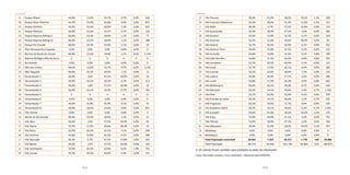 212 213
4 Parque Miami 64,0% 15,6% 19,7% 0,7% 0,0% 636
16 Parque Novo Oratório 44,3% 19,9% 35,8% 0,0% 0,0% 875
17 Parque Oratório 34,2% 22,6% 36,0% 7,3% 0,0% 632
4 Parque Pedroso 64,0% 15,6% 19,7% 0,7% 0,0% 222
13 Parque Represa Billings II 60,6% 19,3% 18,9% 1,1% 0,0% 77
13 Parque Represa Billings III 60,6% 19,3% 18,9% 1,1% 0,0% 188
13 Parque Rio Grande 60,6% 19,3% 18,9% 1,1% 0,0% 59
14 Pólo Petroquímico Capuava 0,0% 0,0% 0,0% 0,0% 0,0% 0
13 Recreio da Borda do Campo 60,6% 19,3% 18,9% 1,1% 0,0% 1.259
13 Reserva Biológica Alto da Serra X X X X X 0
13 Rio Grande 0,0% 0,0% 0,0% 0,0% 0,0% 0
4 Sítio dos Vianas 64,0% 15,6% 19,7% 0,7% 0,0% 1.242
13 Sítio Taquaral 60,6% 19,3% 18,9% 1,1% 0,0% 13
5 Tamanduateí 1 26,0% 1,6% 37,5% 34,9% 0,0% 26
18 Tamanduateí 2 56,9% 16,1% 18,3% 8,7% 0,0% 213
5 Tamanduateí 3 26,0% 1,6% 37,5% 34,9% 0,0% 22
18 Tamanduateí 4 56,9% 16,1% 18,3% 8,7% 0,0% 150
14 Tamanduateí 5 X X X X X 0
14 Tamanduateí 6 0,0% 0,0% 0,0% 0,0% 0,0% 0
19 Tamanduateí 7 43,6% 15,8% 31,5% 9,1% 0,0% 72
14 Tamanduateí 8 59,4% 18,6% 22,0% 0,0% 0,0% 851
13 Três Divisas 0,0% 0,0% 0,0% 0,0% 0,0% 0
13 Várzea do Rio Grande 60,6% 19,3% 18,9% 1,1% 0,0% 12
5 Vila Alice 26,0% 1,6% 37,5% 34,9% 0,0% 63
3 Vila Alpina 33,5% 11,6% 26,6% 28,3% 0,0% 22
9 Vila Alzira 42,9% 26,2% 23,7% 7,2% 0,0% 299
19 Vila América 43,6% 15,8% 31,5% 9,1% 0,0% 180
1 Vila Assunção 40,2% 6,7% 37,2% 15,8% 0,0% 293
5 Vila Bastos 26,0% 1,6% 37,5% 34,9% 0,0% 143
2 Vila Camilópolis 34,9% 30,3% 24,6% 8,3% 1,9% 791
15 Vila Curuçá 43,3% 20,5% 30,9% 5,3% 0,0% 532
8 Vila Floresta 29,6% 21,0% 28,2% 19,2% 2,1% 298
12 Vila Francisco Matarazzo 32,2% 20,6% 31,5% 11,6% 4,1% 215
1 Vila Gilda 40,2% 6,7% 37,2% 15,8% 0,0% 123
7 Vila Guaraciaba 52,0% 18,9% 27,1% 2,0% 0,0% 284
19 Vila Guarani 43,6% 15,8% 31,5% 9,1% 0,0% 164
3 Vila Guiomar 33,5% 11,6% 26,6% 28,3% 0,0% 90
23 Vila Helena 32,7% 20,3% 42,9% 4,1% 0,0% 421
19 Vila Homero Thon 43,6% 15,8% 31,5% 9,1% 0,0% 215
19 Vila Humaitá 43,6% 15,8% 31,5% 9,1% 0,0% 189
21 Vila João Ramalho 54,8% 17,2% 26,3% 0,9% 0,8% 395
23 Vila Junqueira 32,7% 20,3% 42,9% 4,1% 0,0% 145
20 Vila Linda 55,7% 17,9% 26,1% 0,4% 0,0% 360
17 Vila Lucinda 34,2% 22,6% 36,0% 7,3% 0,0% 335
7 Vila Lutécia 52,0% 18,9% 27,1% 2,0% 0,0% 280
21 Vila Luzita 54,8% 17,2% 26,3% 0,9% 0,8% 602
18 Vila Metalúrgica 56,9% 16,1% 18,3% 8,7% 0,0% 610
22 Vila Palmares 56,2% 14,1% 26,6% 2,3% 0,7% 1.332
23 Vila Pires 32,7% 20,3% 42,9% 4,1% 0,0% 349
22 Vila Príncipe de Gales 56,2% 14,1% 26,6% 2,3% 0,7% 930
6 Vila Progresso 63,2% 19,0% 17,7% 0,0% 0,0% 326
22 Vila Sacadura Cabral 56,2% 14,1% 26,6% 2,3% 0,7% 1.035
8 Vila Scarpelli 29,6% 21,0% 28,2% 19,2% 2,1% 270
7 Vila Suíça 52,0% 18,9% 27,1% 2,0% 0,0% 795
7 Vila Tibiriçá 52,0% 18,9% 27,1% 2,0% 0,0% 190
8 Vila Valparaiso 29,6% 21,0% 28,2% 19,2% 2,1% 397
13 Waisberg I 0,0% 0,0% 0,0% 0,0% 0,0% 0
13 Waisberg II 0,0% 0,0% 0,0% 0,0% 0,0% 0
  Total População vulnerável 20.401 7.354 10.212 1.778 140 39.886
Total População 80.723 50.902 101.764 66.864 619 300.872
X: Os valores foram omitidos para proteção ao dado do informante.
Fonte: Microdados Amostra, Censo 2010/IBGE. Elaboração DISE/SOPP/PSA
continuação continuação
 