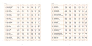 128 129
6 Cidade São Jorge 96,1% 0,0% 0,0% 0,0% 3,9% 3.072
7 Condomínio Maracanã 93,5% 0,5% 1,1% 0,0% 4,9% 2.101
13 Estância Rio Grande 33,3% 41,3% 12,1% 11,8% 1,4% 50
13 Fazenda dos Tecos X X X X X 6
20 Jardim Alvorada 78,2% 0,0% 0,0% 0,0% 21,8% 1.299
14 Jardim Alzira Franco 100,0% 0,0% 0,0% 0,0% 0,0% 1.440
16 Jardim Ana Maria 100,0% 0,0% 0,0% 0,0% 0,0% 625
5 Jardim Bela Vista 100,0% 0,0% 0,0% 0,0% 0,0% 503
8 Jardim Bom Pastor 93,5% 0,0% 0,0% 0,0% 6,5% 607
13 Jardim Clube de Campo 33,3% 41,3% 12,1% 11,8% 1,4% 188
9 Jardim Cristiane 100,0% 0,0% 0,0% 0,0% 0,0% 1.323
2 Jardim das Maravilhas 100,0% 0,0% 0,0% 0,0% 0,0% 559
10 Jardim do Estádio 98,4% 0,0% 0,0% 0,0% 1,6% 2.832
13 Jardim Guaripocaba 33,3% 41,3% 12,1% 11,8% 1,4% 34
7 Jardim Ipanema 93,5% 0,5% 1,1% 0,0% 4,9% 1.264
21 Jardim Irene 98,2% 0,0% 0,0% 1,8% 0,0% 1.271
14 Jardim Itapoam 100,0% 0,0% 0,0% 0,0% 0,0% 858
13 Jardim Joaquim Eugênio de Lima 33,3% 41,3% 12,1% 11,8% 1,4% 241
20 Jardim Las Vegas 78,2% 0,0% 0,0% 0,0% 21,8% 1.256
6 Jardim Marek 96,1% 0,0% 0,0% 0,0% 3,9% 1.170
14 Jardim Rina 100,0% 0,0% 0,0% 0,0% 0,0% 638
4 Jardim Riviera 92,4% 0,8% 0,0% 0,0% 6,8% 1.443
10 Jardim Santa Cristina 98,4% 0,0% 0,0% 0,0% 1,6% 3.556
16 Jardim Santo Alberto 100,0% 0,0% 0,0% 0,0% 0,0% 822
11 Jardim Santo André 98,0% 0,0% 0,0% 1,5% 0,4% 3.535
12 Jardim Santo Antonio 100,0% 0,0% 0,0% 0,0% 0,0% 1.140
9 Jardim Stella 100,0% 0,0% 0,0% 0,0% 0,0% 1.283
2 Jardim Utinga 100,0% 0,0% 0,0% 0,0% 0,0% 627
13 Paranapiacaba 33,3% 41,3% 12,1% 11,8% 1,4% 317
13 Parque América 33,3% 41,3% 12,1% 11,8% 1,4% 67
14 Parque Capuava 100,0% 0,0% 0,0% 0,0% 0,0% 1.916
13 Parque das Garças 33,3% 41,3% 12,1% 11,8% 1,4% 24
12 Parque das Nações 100,0% 0,0% 0,0% 0,0% 0,0% 1.835
11 Parque dos Pássaros 98,0% 0,0% 0,0% 1,5% 0,4% 7.731
17 Parque Erasmo Assunção 100,0% 0,0% 0,0% 0,0% 0,0% 1.300
13 Parque Estadual da Serra do Mar 0,0% 0,0% 0,0% 0,0% 0,0% 0
6 Parque Gerassi Centreville 96,1% 0,0% 0,0% 0,0% 3,9% 1.603
15 Parque Jaçatuba 100,0% 0,0% 0,0% 0,0% 0,0% 506
15 Parque João Ramalho 100,0% 0,0% 0,0% 0,0% 0,0% 1.792
19 Parque Marajoara 100,0% 0,0% 0,0% 0,0% 0,0% 889
4 Parque Miami 92,4% 0,8% 0,0% 0,0% 6,8% 2.122
16 Parque Novo Oratório 100,0% 0,0% 0,0% 0,0% 0,0% 2.111
17 Parque Oratório 100,0% 0,0% 0,0% 0,0% 0,0% 1.605
4 Parque Pedroso 92,4% 0,8% 0,0% 0,0% 6,8% 742
13 Parque Represa Billings II 33,3% 41,3% 12,1% 11,8% 1,4% 227
13 Parque Represa Billings III 33,3% 41,3% 12,1% 11,8% 1,4% 551
13 Parque Rio Grande 33,3% 41,3% 12,1% 11,8% 1,4% 174
14 Polo Petroquímico Capuava 0,0% 0,0% 0,0% 0,0% 0,0% 0
13 Recreio da Borda do Campo 33,3% 41,3% 12,1% 11,8% 1,4% 3.696
13 Reserva Biológica Alto da Serra X X X X X 1
13 Rio Grande 0,0% 0,0% 0,0% 0,0% 0,0% 0
4 Sítio dos Vianas 92,4% 0,8% 0,0% 0,0% 6,8% 4.149
13 Sítio Taquaral 33,3% 41,3% 12,1% 11,8% 1,4% 38
5 Tamanduateí 1 100,0% 0,0% 0,0% 0,0% 0,0% 71
continuação continuação
 