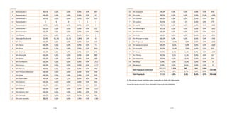 130 131
X: Os valores foram omitidos para proteção ao dado do informante.
Fonte: Microdados Amostra, Censo 2010/IBGE. Elaboração DISE/SOPP/PSA
18 Tamanduateí 2 95,1% 0,0% 0,0% 0,0% 4,9% 647
5 Tamanduateí 3 100,0% 0,0% 0,0% 0,0% 0,0% 58
18 Tamanduateí 4 95,1% 0,0% 0,0% 0,0% 4,9% 455
14 Tamanduateí 5 X X X X X 1
14 Tamanduateí 6 0,0% 0,0% 0,0% 0,0% 0,0% 0
19 Tamanduateí 7 100,0% 0,0% 0,0% 0,0% 0,0% 191
14 Tamanduateí 8 100,0% 0,0% 0,0% 0,0% 0,0% 2.379
13 Três Divisas 0,0% 0,0% 0,0% 0,0% 0,0% 0
13 Várzea do Rio Grande 33,3% 41,3% 12,1% 11,8% 1,4% 34
5 Vila Alice 100,0% 0,0% 0,0% 0,0% 0,0% 170
3 Vila Alpina 100,0% 0,0% 0,0% 0,0% 0,0% 73
9 Vila Alzira 100,0% 0,0% 0,0% 0,0% 0,0% 830
19 Vila América 100,0% 0,0% 0,0% 0,0% 0,0% 475
1 Vila Assunção 100,0% 0,0% 0,0% 0,0% 0,0% 984
5 Vila Bastos 100,0% 0,0% 0,0% 0,0% 0,0% 388
2 Vila Camilópolis 100,0% 0,0% 0,0% 0,0% 0,0% 1.951
15 Vila Curuça 100,0% 0,0% 0,0% 0,0% 0,0% 1.317
8 Vila Floresta 93,5% 0,0% 0,0% 0,0% 6,5% 700
12 Vila Francisco Matarazzo 100,0% 0,0% 0,0% 0,0% 0,0% 559
1 Vila Gilda 100,0% 0,0% 0,0% 0,0% 0,0% 414
7 Vila Guaraciaba 93,5% 0,5% 1,1% 0,0% 4,9% 788
19 Vila Guarani 100,0% 0,0% 0,0% 0,0% 0,0% 433
3 Vila Guiomar 100,0% 0,0% 0,0% 0,0% 0,0% 295
23 Vila Helena 100,0% 0,0% 0,0% 0,0% 0,0% 1.267
19 Vila Homero Thon 100,0% 0,0% 0,0% 0,0% 0,0% 570
19 Vila Humaitá 100,0% 0,0% 0,0% 0,0% 0,0% 501
21 Vila João Ramalho 98,2% 0,0% 0,0% 1,8% 0,0% 1.190
continuação continuação
23 Vila Junqueira 100,0% 0,0% 0,0% 0,0% 0,0% 438
20 Vila Linda 78,2% 0,0% 0,0% 0,0% 21,8% 1.040
17 Vila Lucinda 100,0% 0,0% 0,0% 0,0% 0,0% 850
7 Vila Lutécia 93,5% 0,5% 1,1% 0,0% 4,9% 778
21 Vila Luzita 98,2% 0,0% 0,0% 1,8% 0,0% 1.813
18 Vila Metalúrgica 95,1% 0,0% 0,0% 0,0% 4,9% 1.853
22 Vila Palmares 100,0% 0,0% 0,0% 0,0% 0,0% 3.641
23 Vila Pires 100,0% 0,0% 0,0% 0,0% 0,0% 1.051
22 Vila Príncipe de Gales 100,0% 0,0% 0,0% 0,0% 0,0% 2.542
6 Vila Progresso 96,1% 0,0% 0,0% 0,0% 3,9% 1.032
22 Vila Sacadura Cabral 100,0% 0,0% 0,0% 0,0% 0,0% 2.829
8 Vila Scarpelli 93,5% 0,0% 0,0% 0,0% 6,5% 635
7 Vila Suiça 93,5% 0,5% 1,1% 0,0% 4,9% 2.210
7 Vila Tibiriça 93,5% 0,5% 1,1% 0,0% 4,9% 527
8 Vila Valparaiso 93,5% 0,0% 0,0% 0,0% 6,5% 933
13 Waisberg I 0,0% 0,0% 0,0% 0,0% 0,0% 0
13 Waisberg II 0,0% 0,0% 0,0% 0,0% 0,0% 0
Total População vulnerável
107.123 2.524 787 931 2.939
114.304
93,7% 2,2% 0,7% 0,8% 2,6%
Total População 97,5% 0,9% 0,3% 0,6% 0,7% 703.668
 