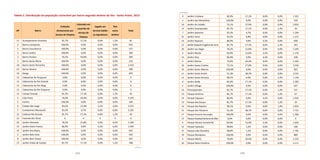 132 133
Tabela 2. Distribuição da população vulnerável por bairro segundo destino do lixo - Santo André, 2013
AP Bairro
Coletado
diretamente por
serviço de limpeza
Colocado em
caçamba de
serviço de
limpeza
Jogado em
terreno baldio
ou logradouro
Tem
outro
destino
Total
13 Acampamento Anchieta 81,7% 17,1% 0,0% 1,2% 81
3 Bairro Campestre 100,0% 0,0% 0,0% 0,0% 655
5 Bairro Casa Branca 100,0% 0,0% 0,0% 0,0% 157
3 Bairro Jardim 100,0% 0,0% 0,0% 0,0% 369
1 Bairro Paraíso 56,2% 43,8% 0,0% 0,0% 285
3 Bairro Santa Maria 100,0% 0,0% 0,0% 0,0% 213
18 Bairro Santa Terezinha 100,0% 0,0% 0,0% 0,0% 1.012
23 Bairro Silveira 100,0% 0,0% 0,0% 0,0% 299
18 Bangu 100,0% 0,0% 0,0% 0,0% 693
13 Cabeceiras do Araçauva 0,0% 0,0% 0,0% 0,0% 0
13 Cabeceiras do Rio Grande 0,0% 0,0% 0,0% 0,0% 0
13 Cabeceiras do Rio Mogi 0,0% 0,0% 0,0% 0,0% 0
13 Cabeceiras do Rio Pequeno 0,0% 0,0% 0,0% 0,0% 0
13 Campo Grande 81,7% 17,1% 0,0% 1,2% 43
4 Cata Preta 76,0% 24,0% 0,0% 0,0% 4.193
5 Centro 100,0% 0,0% 0,0% 0,0% 249
6 Cidade São Jorge 83,9% 13,9% 2,2% 0,0% 3.072
7 Condomínio Maracanã 93,3% 6,7% 0,0% 0,0% 2.101
13 Estância Rio Grande 81,7% 17,1% 0,0% 1,2% 50
13 Fazenda dos Tecos X X X X 6
20 Jardim Alvorada 78,2% 21,8% 0,0% 0,0% 1.299
14 Jardim Alzira Franco 86,9% 9,0% 4,2% 0,0% 1.440
16 Jardim Ana Maria 100,0% 0,0% 0,0% 0,0% 625
5 Jardim Bela Vista 100,0% 0,0% 0,0% 0,0% 503
8 Jardim Bom Pastor 100,0% 0,0% 0,0% 0,0% 607
13 Jardim Clube de Campo 81,7% 17,1% 0,0% 1,2% 188
9 Jardim Cristiane 82,9% 17,1% 0,0% 0,0% 1.323
2 Jardim das Maravilhas 100,0% 0,0% 0,0% 0,0% 559
10 Jardim do Estádio 72,1% 27,9% 0,0% 0,0% 2.832
13 Jardim Guaripocaba 81,7% 17,1% 0,0% 1,2% 34
7 Jardim Ipanema 93,3% 6,7% 0,0% 0,0% 1.264
21 Jardim Irene 93,2% 6,8% 0,0% 0,0% 1.271
14 Jardim Itapoam 86,9% 9,0% 4,2% 0,0% 858
13 JardimJoaquimEugêniodeLima 81,7% 17,1% 0,0% 1,2% 241
20 Jardim Las Vegas 78,2% 21,8% 0,0% 0,0% 1.256
6 Jardim Marek 83,9% 13,9% 2,2% 0,0% 1.170
14 Jardim Rina 86,9% 9,0% 4,2% 0,0% 638
4 Jardim Riviera 76,0% 24,0% 0,0% 0,0% 1.443
10 Jardim Santa Cristina 72,1% 27,9% 0,0% 0,0% 3.556
16 Jardim Santo Alberto 100,0% 0,0% 0,0% 0,0% 822
11 Jardim Santo André 51,3% 48,7% 0,0% 0,0% 3.535
12 Jardim Santo Antonio 98,1% 0,0% 0,0% 1,9% 1.140
9 Jardim Stella 82,9% 17,1% 0,0% 0,0% 1.283
2 Jardim Utinga 100,0% 0,0% 0,0% 0,0% 627
13 Paranapiacaba 81,7% 17,1% 0,0% 1,2% 317
13 Parque América 81,7% 17,1% 0,0% 1,2% 67
14 Parque Capuava 86,9% 9,0% 4,2% 0,0% 1.916
13 Parque das Garças 81,7% 17,1% 0,0% 1,2% 24
12 Parque das Nações 98,1% 0,0% 0,0% 1,9% 1.835
11 Parque dos Pássaros 51,3% 48,7% 0,0% 0,0% 7.731
17 Parque Erasmo Assunção 100,0% 0,0% 0,0% 0,0% 1.300
13 ParqueEstadualdaSerradoMar 0,0% 0,0% 0,0% 0,0% 0
6 Parque Gerassi Centreville 83,9% 13,9% 2,2% 0,0% 1.603
15 Parque Jaçatuba 98,8% 1,2% 0,0% 0,0% 506
15 Parque João Ramalho 98,8% 1,2% 0,0% 0,0% 1.792
19 Parque Marajoara 100,0% 0,0% 0,0% 0,0% 889
4 Parque Miami 76,0% 24,0% 0,0% 0,0% 2.122
16 Parque Novo Oratório 100,0% 0,0% 0,0% 0,0% 2.111
continua
continuação
 