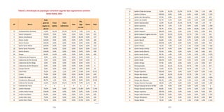 136 137
Tabela 3. Distribuição da população vulnerável segundo tipo esgotamento sanitário
Santo André, 2013
AP Bairro
Rede
geral de
esgoto ou
pluvial
Fossa
séptica
Fossa
rudimentar
Vala
Rio,
lago
ou mar
Outro Total
13 Acampamento Anchieta 13,6% 32,2% 25,5% 19,7% 7,9% 1,1% 81
3 Bairro Campestre 100,0% 0,0% 0,0% 0,0% 0,0% 0,0% 655
5 Bairro Casa Branca 79,6% 0,0% 0,0% 0,0% 20,4% 0,0% 157
3 Bairro Jardim 100,0% 0,0% 0,0% 0,0% 0,0% 0,0% 369
1 Bairro Paraíso 100,0% 0,0% 0,0% 0,0% 0,0% 0,0% 285
3 Bairro Santa Maria 100,0% 0,0% 0,0% 0,0% 0,0% 0,0% 213
18 Bairro Santa Terezinha 84,6% 14,0% 0,0% 0,0% 0,6% 0,8% 1.011
23 Bairro Silveira 100,0% 0,0% 0,0% 0,0% 0,0% 0,0% 299
18 Bangu 84,6% 14,0% 0,0% 0,0% 0,6% 0,8% 693
13 Cabeceiras do Araçauva 0,0% 0,0% 0,0% 0,0% 0,0% 0,0% 0
13 Cabeceiras do Rio Grande 0,0% 0,0% 0,0% 0,0% 0,0% 0,0% 0
13 Cabeceiras do Rio Mogi 0,0% 0,0% 0,0% 0,0% 0,0% 0,0% 0
13 Cabeceiras do Rio Pequeno 0,0% 0,0% 0,0% 0,0% 0,0% 0,0% 0
13 Campo Grande 0,0% 0,0% 0,0% 0,0% 0,0% 0,0% 43
4 Cata Preta 76,2% 1,0% 1,1% 1,4% 17,8% 2,4% 4.191
5 Centro 79,6% 0,0% 0,0% 0,0% 20,4% 0,0% 249
6 Cidade São Jorge 84,8% 4,3% 0,0% 8,7% 0,0% 2,2% 3.070
7 Condomínio Maracanã 86,7% 1,5% 3,1% 0,0% 8,6% 0,0% 2.100
13 Estância Rio Grande 13,6% 32,2% 25,5% 19,7% 7,9% 1,1% 50
13 Fazenda dos Tecos X X X X X X 6
20 Jardim Alvorada 78,2% 0,0% 0,0% 0,0% 21,8% 0,0% 1.299
14 Jardim Alzira Franco 100,0% 0,0% 0,0% 0,0% 0,0% 0,0% 1.439
16 Jardim Ana Maria 92,6% 0,0% 0,0% 0,0% 7,4% 0,0% 625
5 Jardim Bela Vista 79,6% 0,0% 0,0% 0,0% 20,4% 0,0% 502
8 Jardim Bom Pastor 78,1% 0,0% 0,0% 0,0% 21,9% 0,0% 607
13 Jardim Clube de Campo 13,6% 32,2% 25,5% 19,7% 7,9% 1,1% 188
9 Jardim Cristiane 100,0% 0,0% 0,0% 0,0% 0,0% 0,0% 1.322
2 Jardim das Maravilhas 97,9% 0,0% 0,0% 0,0% 2,1% 0,0% 559
10 Jardim do Estádio 95,7% 4,3% 0,0% 0,0% 0,0% 0,0% 2.830
13 Jardim Guaripocaba 13,6% 32,2% 25,5% 19,7% 7,9% 1,1% 34
7 Jardim Ipanema 86,7% 1,5% 3,1% 0,0% 8,6% 0,0% 1.264
21 Jardim Irene 79,7% 9,5% 0,0% 0,0% 10,8% 0,0% 1.270
14 Jardim Itapoam 100,0% 0,0% 0,0% 0,0% 0,0% 0,0% 858
13 Jardim Joaquim Eugênio de Lima 13,6% 32,2% 25,5% 19,7% 7,9% 1,1% 241
20 Jardim Las Vegas 78,2% 0,0% 0,0% 0,0% 21,8% 0,0% 1.256
6 Jardim Marek 84,8% 4,3% 0,0% 8,7% 0,0% 2,2% 1.169
14 Jardim Rina 100,0% 0,0% 0,0% 0,0% 0,0% 0,0% 638
4 Jardim Riviera 76,2% 1,0% 1,1% 1,4% 17,8% 2,4% 1.442
10 Jardim Santa Cristina 95,7% 4,3% 0,0% 0,0% 0,0% 0,0% 3.553
16 Jardim Santo Alberto 92,6% 0,0% 0,0% 0,0% 7,4% 0,0% 822
11 Jardim Santo André 80,3% 1,9% 2,0% 5,3% 9,5% 1,0% 3.533
12 Jardim Santo Antonio 100,0% 0,0% 0,0% 0,0% 0,0% 0,0% 1.139
9 Jardim Stella 100,0% 0,0% 0,0% 0,0% 0,0% 0,0% 1.282
2 Jardim Utinga 97,9% 0,0% 0,0% 0,0% 2,1% 0,0% 627
13 Paranapiacaba 13,6% 32,2% 25,5% 19,7% 7,9% 1,1% 317
13 Parque América 13,6% 32,2% 25,5% 19,7% 7,9% 1,1% 67
14 Parque Capuava 100,0% 0,0% 0,0% 0,0% 0,0% 0,0% 1.915
13 Parque das Garças 13,6% 32,2% 25,5% 19,7% 7,9% 1,1% 24
12 Parque das Nações 100,0% 0,0% 0,0% 0,0% 0,0% 0,0% 1.834
11 Parque dos Pássaros 80,3% 1,9% 2,0% 5,3% 9,5% 1,0% 7.726
17 Parque Erasmo Assunção 98,6% 1,4% 0,0% 0,0% 0,0% 0,0% 1.299
13 Parque Estadual da Serra do Mar 0,0% 0,0% 0,0% 0,0% 0,0% 0,0% 0
6 Parque Gerassi Centreville 84,8% 4,3% 0,0% 8,7% 0,0% 2,2% 1.602
15 Parque Jaçatuba 100,0% 0,0% 0,0% 0,0% 0,0% 0,0% 506
15 Parque João Ramalho 100,0% 0,0% 0,0% 0,0% 0,0% 0,0% 1.791
19 Parque Marajoara 75,2% 4,4% 0,0% 0,0% 20,4% 0,0% 888
4 Parque Miami 76,2% 1,0% 1,1% 1,4% 17,8% 2,4% 2.121
continua
continuação
 