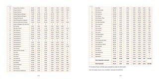 138 139
16 Parque Novo Oratório 92,6% 0,0% 0,0% 0,0% 7,4% 0,0% 2.110
17 Parque Oratório 98,6% 1,4% 0,0% 0,0% 0,0% 0,0% 1.604
4 Parque Pedroso 76,2% 1,0% 1,1% 1,4% 17,8% 2,4% 742
13 Parque Represa Billings II 13,6% 32,2% 25,5% 19,7% 7,9% 1,1% 227
13 Parque Represa Billings III 13,6% 32,2% 25,5% 19,7% 7,9% 1,1% 551
13 Parque Rio Grande 13,6% 32,2% 25,5% 19,7% 7,9% 1,1% 174
14 Pólo Petroquímico Capuava 0,0% 0,0% 0,0% 0,0% 0,0% 0,0% 0
13 Recreio da Borda do Campo 13,6% 32,2% 25,5% 19,7% 7,9% 1,1% 3.693
13 Reserva Biológica Alto da Serra X X X X X X 1
13 Rio Grande 0,0% 0,0% 0,0% 0,0% 0,0% 0,0% 0
4 Sítio dos Vianas 76,2% 1,0% 1,1% 1,4% 17,8% 2,4% 4.147
13 Sítio Taquaral 13,6% 32,2% 25,5% 19,7% 7,9% 1,1% 38
5 Tamanduateí 1 79,6% 0,0% 0,0% 0,0% 20,4% 0,0% 71
18 Tamanduateí 2 84,6% 14,0% 0,0% 0,0% 0,6% 0,8% 647
5 Tamanduateí 3 79,6% 0,0% 0,0% 0,0% 20,4% 0,0% 58
18 Tamanduateí 4 84,6% 14,0% 0,0% 0,0% 0,6% 0,8% 455
14 Tamanduateí 5 X X X X X X 1
14 Tamanduateí 6 0,0% 0,0% 0,0% 0,0% 0,0% 0,0% 0
19 Tamanduateí 7 75,2% 4,4% 0,0% 0,0% 20,4% 0,0% 191
14 Tamanduateí 8 100,0% 0,0% 0,0% 0,0% 0,0% 0,0% 2.378
13 Três Divisas 0,0% 0,0% 0,0% 0,0% 0,0% 0,0% 0
13 Várzea do Rio Grande 13,6% 32,2% 25,5% 19,7% 7,9% 1,1% 34
5 Vila Alice 79,6% 0,0% 0,0% 0,0% 20,4% 0,0% 170
3 Vila Alpina 100,0% 0,0% 0,0% 0,0% 0,0% 0,0% 73
9 Vila Alzira 100,0% 0,0% 0,0% 0,0% 0,0% 0,0% 829
19 Vila América 75,2% 4,4% 0,0% 0,0% 20,4% 0,0% 475
1 Vila Assunção 100,0% 0,0% 0,0% 0,0% 0,0% 0,0% 983
5 Vila Bastos 79,6% 0,0% 0,0% 0,0% 20,4% 0,0% 388
2 Vila Camilópolis 97,9% 0,0% 0,0% 0,0% 2,1% 0,0% 1.949
15 Vila Curuçá 100,0% 0,0% 0,0% 0,0% 0,0% 0,0% 1.316
8 Vila Floresta 78,1% 0,0% 0,0% 0,0% 21,9% 0,0% 700
12 Vila Francisco Matarazzo 100,0% 0,0% 0,0% 0,0% 0,0% 0,0% 559
continuação continuação
1 Vila Gilda 100,0% 0,0% 0,0% 0,0% 0,0% 0,0% 414
7 Vila Guaraciaba 86,7% 1,5% 3,1% 0,0% 8,6% 0,0% 788
19 Vila Guarani 75,2% 4,4% 0,0% 0,0% 20,4% 0,0% 433
3 Vila Guiomar 100,0% 0,0% 0,0% 0,0% 0,0% 0,0% 294
23 Vila Helena 100,0% 0,0% 0,0% 0,0% 0,0% 0,0% 1.266
19 Vila Homero Thon 75,2% 4,4% 0,0% 0,0% 20,4% 0,0% 570
19 Vila Humaitá 75,2% 4,4% 0,0% 0,0% 20,4% 0,0% 501
21 Vila João Ramalho 79,7% 9,5% 0,0% 0,0% 10,8% 0,0% 1.189
23 Vila Junqueira 100,0% 0,0% 0,0% 0,0% 0,0% 0,0% 438
20 Vila Linda 78,2% 0,0% 0,0% 0,0% 21,8% 0,0% 1.040
17 Vila Lucinda 98,6% 1,4% 0,0% 0,0% 0,0% 0,0% 850
7 Vila Lutécia 86,7% 1,5% 3,1% 0,0% 8,6% 0,0% 778
21 Vila Luzita 79,7% 9,5% 0,0% 0,0% 10,8% 0,0% 1.812
18 Vila Metalúrgica 84,6% 14,0% 0,0% 0,0% 0,6% 0,8% 1.852
22 Vila Palmares 98,3% 1,7% 0,0% 0,0% 0,0% 0,0% 3.639
23 Vila Pires 100,0% 0,0% 0,0% 0,0% 0,0% 0,0% 1.050
22 Vila Príncipe de Gales 98,3% 1,7% 0,0% 0,0% 0,0% 0,0% 2.540
6 Vila Progresso 84,8% 4,3% 0,0% 8,7% 0,0% 2,2% 1.031
22 Vila Sacadura Cabral 98,3% 1,7% 0,0% 0,0% 0,0% 0,0% 2.827
8 Vila Scarpelli 78,1% 0,0% 0,0% 0,0% 21,9% 0,0% 635
7 Vila Suíça 86,7% 1,5% 3,1% 0,0% 8,6% 0,0% 2.208
7 Vila Tibiriçá 86,7% 1,5% 3,1% 0,0% 8,6% 0,0% 527
8 Vila Valparaiso 78,1% 0,0% 0,0% 0,0% 21,9% 0,0% 932
13 Waisberg I 0,0% 0,0% 0,0% 0,0% 0,0% 0,0% 0
13 Waisberg II 0,0% 0,0% 0,0% 0,0% 0,0% 0,0% 0
 
 
Total População vulnerável
97.059 4.278 2.065 2.513 7.640 676 114.232
85,0% 3,7% 1,8% 2,2% 6,7% 0,6%
  Total População 94,1% 2,0% 0,9% 0,7% 2,0% 0,2% 703.386
X: Os valores foram omitidos para proteção ao dado do informante.
Fonte: Microdados Amostra, Censo 2010/IBGE. Elaboração DISE/SOPP/PSA
 