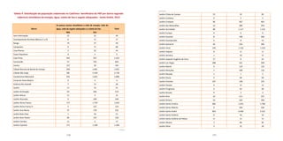 140 141
Tabela 4. Distribuição da população cadastrada no CadÚnico beneficiária do PBF por bairro segundo
cobertura simultânea de energia, água, coleta de lixo e esgoto adequados - Santo André, 2013
Bairro
Se possui acesso simultâneo a rede de energia, rede de
água, rede de esgoto adequado e a coleta de lixo Total
Não Sim
Sem informação 27 22 49
Acampamento Anchieta (Blocos C e D) 6 11 17
Bangu 19 37 56
Campestre 9 71 80
Casa Branca 2 22 24
Casas Populares 0 5 5
Cata Preta 945 507 1.452
Centreville 57 793 850
Centro 157 34 191
Cidade Recreio da Borda do Campo 950 1.001 1.951
Cidade São Jorge 381 2.349 2.730
Condomínio Maracanã 235 1.655 1.890
Conjunto Dona Beatriz 0 4 4
Estância Rio Grande 7 13 20
Jardim 17 74 91
Jardim Aclimação 63 456 519
Jardim Alteza 11 4 15
Jardim Alvorada 0 240 240
Jardim Alzira Franco 177 1.739 1.916
Jardim Alzira Franco II 2 121 123
Jardim Ana Maria 57 178 235
Jardim Bela Vista 1 50 51
Jardim Bom Pastor 84 145 229
Jardim Cambuí 11 6 17
Jardim Cipreste 171 1.198 1.369
Jardim Clube de Campo 53 32 85
Jardim Cristiana 0 2 2
Jardim Cristiane 96 367 463
Jardim das Maravilhas 14 280 294
Jardim do Estádio 98 1.117 1.215
Jardim Europa 0 6 6
Jardim Guarará 8 198 206
Jardim Guaripocaba 5 8 13
Jardim Ipanema 26 256 282
Jardim Irene 194 1.116 1.310
Jardim Itapoan 0 11 11
Jardim Jamaica 1 50 51
Jardim Joaquim Eugênio de Lima 17 8 25
Jardim Las Vegas 288 221 509
Jardim Marek 3 119 122
Jardim Monções 7 109 116
Jardim Nevada 1 1 2
Jardim Ocara 5 94 99
Jardim Oriental 107 148 255
Jardim Paraíso 0 12 12
Jardim Progresso 3 63 66
Jardim Renata 0 3 3
Jardim Rina 16 211 227
Jardim Riviera 53 343 396
Jardim Santa Cristina 685 1.015 1.700
Jardim Santo Alberto 0 326 326
Jardim Santo André 863 4.458 5.321
Jardim Santo Antônio 0 54 54
Jardim Santo Antônio de Pádua 0 15 15
Jardim Silvana 1 84 85
Jardim Sílvia 2 22 24
continua
continuação
 