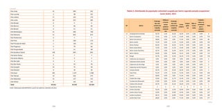 144 145
Vila Linda 41 300 341
Vila Lucinda 3 98 101
Vila Lutécia 17 162 179
Vila Luzita 33 252 285
Vila Marajó 0 6 6
Vila Marina 9 60 69
Vila Mazzei 0 41 41
Vila Metalúrgica 52 696 748
Vila Palmares 51 822 873
Vila Pinheirinho 0 7 7
Vila Pires 6 168 174
Vila Príncipe de Gales 1 130 131
Vila Progresso 5 79 84
Vila Prosperidade 7 61 68
Vila Sacadura Cabral 148 694 842
Vila Santa Teresa 0 7 7
Vila Santo Alberto 0 3 3
Vila São João 0 4 4
Vila São Pedro 6 43 49
Vila Scarpelli 24 75 99
Vila Silvestre 0 26 26
Vila Suíça 183 1.197 1.380
Vila Tibiriçá 19 256 275
Vila Valparaíso 14 127 141
Vila Vitória 0 141 141
Total 10.312 41.912 52.224
Fonte: Elaboração DISE/SOPP/PSA a partir do CadÚnico, Setembro de 2013
Tabela 5. Distribuição da população vulnerável ocupada por bairro segundo posição ocupacional
Santo André, 2013
AP Bairro
Emprega-
dos com
carteira de
trabalho
assinada
Militares
e funcio-
nários
públicos
estatutá-
rios
Emprega-
dos sem
carteira de
trabalho
assinada
Conta
própria
Empre-
gado-
res
Não re-
mune-
rados
Trabalha-
dores na
produção
para o
próprio
consumo
Total
13 Acampamento Anchieta 50,7% 2,5% 25,3% 18,2% 0,5% 1,9% 0,9% 8
3 Bairro Campestre 73,3% 0,0% 11,2% 15,6% 0,0% 0,0% 0,0% 576
5 Bairro Casa Branca 28,8% 0,0% 0,0% 71,2% 0,0% 0,0% 0,0% 86
3 Bairro Jardim 73,3% 0,0% 11,2% 15,6% 0,0% 0,0% 0,0% 325
1 Bairro Paraíso 60,4% 0,0% 20,3% 19,3% 0,0% 0,0% 0,0% 161
3 Bairro Santa Maria 73,3% 0,0% 11,2% 15,6% 0,0% 0,0% 0,0% 188
18 Bairro Santa Terezinha 56,7% 0,0% 22,4% 18,1% 2,7% 0,0% 0,0% 232
23 Bairro Silveira 63,0% 0,0% 26,9% 10,1% 0,0% 0,0% 0,0% 112
18 Bangú 56,7% 0,0% 22,4% 18,1% 2,7% 0,0% 0,0% 159
13 Cabeceiras do Araçauva 0,0% 0,0% 0,0% 0,0% 0,0% 0,0% 0,0% 0
13 Cabeceiras do Rio Grande 0,0% 0,0% 0,0% 0,0% 0,0% 0,0% 0,0% 0
13 Cabeceiras do Rio Mogi 0,0% 0,0% 0,0% 0,0% 0,0% 0,0% 0,0% 0
13 Cabeceiras do Rio Pequeno 0,0% 0,0% 0,0% 0,0% 0,0% 0,0% 0,0% 0
13 Campo Grande 50,7% 2,5% 25,3% 18,2% 0,5% 1,9% 0,9% 4
4 Cata Preta 55,3% 0,7% 23,3% 15,5% 0,0% 5,1% 0,0% 404
5 Centro 28,8% 0,0% 0,0% 71,2% 0,0% 0,0% 0,0% 137
6 Cidade São Jorge 52,8% 0,0% 21,7% 22,4% 3,2% 0,0% 0,0% 586
7 Condomínio Maracanã 57,8% 0,0% 25,9% 13,3% 0,0% 3,0% 0,0% 369
13 Estância Rio Grande 50,7% 2,5% 25,3% 18,2% 0,5% 1,9% 0,9% 5
13 Fazenda dos Tecos X X X X X X X 1
20 Jardim Alvorada 55,5% 0,0% 11,5% 33,0% 0,0% 0,0% 0,0% 447
14 Jardim Alzira Franco 53,8% 0,0% 35,8% 10,4% 0,0% 0,0% 0,0% 227
16 Jardim Ana Maria 58,1% 0,0% 22,8% 19,0% 0,0% 0,0% 0,0% 184
5 Jardim Bela Vista 28,8% 0,0% 0,0% 71,2% 0,0% 0,0% 0,0% 277
continua
continuação
 