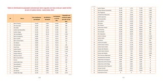 150 151
-
Tabela 6. Distribuição da população vulnerável por bairro segundo com faixa renda per capita familiar
de até 1/2 salário mínimo - Santo André, 2013
AP Bairro
Sem rendimento
até R$70,00
De R$70,01 a
R$140,00
De R$140,01
a 1/2 Sal.
Min.
População com
renda per capita
de 0 até 1/2 Sal.
Mín.
1 Bairro Paraíso 55,6% 0,0% 44,4% 286
1 Vila Assunção 55,6% 0,0% 44,4% 985
1 Vila Gilda 55,6% 0,0% 44,4% 414
2 Jardim das Maravilhas 42,0% 10,1% 47,9% 559
2 Jardim Utinga 42,0% 10,1% 47,9% 628
2 Vila Camilópolis 42,0% 10,1% 47,9% 1.953
3 Bairro Campestre 18,8% 3,1% 78,1% 656
3 Bairro Jardim 18,8% 3,1% 78,1% 370
3 Bairro Santa Maria 18,8% 3,1% 78,1% 213
3 Vila Alpina 18,8% 3,1% 78,1% 73
3 Vila Guiomar 18,8% 3,1% 78,1% 295
4 Cata Preta 15,9% 12,5% 71,6% 4.198
4 Jardim Riviera 15,9% 12,5% 71,6% 1.444
4 Parque Miami 15,9% 12,5% 71,6% 2.125
4 Parque Pedroso 15,9% 12,5% 71,6% 743
4 Sítio dos Vianas 15,9% 12,5% 71,6% 4.154
5 Bairro Casa Branca 59,7% 0,0% 40,3% 157
5 Centro 59,7% 0,0% 40,3% 249
5 Jardim Bela Vista 59,7% 0,0% 40,3% 503
5 Tamanduateí 1 59,7% 0,0% 40,3% 71
5 Tamanduateí 3 59,7% 0,0% 40,3% 59
5 Vila Alice 59,7% 0,0% 40,3% 170
5 Vila Bastos 59,7% 0,0% 40,3% 389
6 Cidade São Jorge 22,4% 5,7% 71,9% 3.075
6 Jardim Marek 22,4% 5,7% 71,9% 1.171
6 Parque Gerassi Centreville 22,4% 5,7% 71,9% 1.605
6 Vila Progresso 22,4% 5,7% 71,9% 1.033
7 Condomínio Maracanã 14,9% 12,0% 73,2% 2.103
7 Jardim Ipanema 14,9% 12,0% 73,2% 1.266
7 Vila Guaraciaba 14,9% 12,0% 73,2% 789
7 Vila Lutécia 14,9% 12,0% 73,2% 779
7 Vila Suiça 14,9% 12,0% 73,2% 2.212
7 Vila Tibiriça 14,9% 12,0% 73,2% 528
8 Jardim Bom Pastor 52,0% 10,0% 38,0% 608
8 Vila Floresta 52,0% 10,0% 38,0% 701
8 Vila Scarpelli 52,0% 10,0% 38,0% 636
8 Vila Valparaiso 52,0% 10,0% 38,0% 934
9 Jardim Cristiane 23,7% 4,3% 72,0% 1.324
9 Jardim Stella 23,7% 4,3% 72,0% 1.284
9 Vila Alzira 23,7% 4,3% 72,0% 831
10 Jardim do Estádio 23,4% 11,3% 65,4% 2.835
10 Jardim Santa Cristina 23,4% 11,3% 65,4% 3.560
11 Jardim Santo André 20,8% 12,0% 67,2% 3.539
11 Parque dos Pássaros 20,8% 12,0% 67,2% 7.740
12 Jardim Santo Antonio 45,9% 7,9% 46,2% 1.141
12 Parque das Nações 45,9% 7,9% 46,2% 1.838
12 Vila Francisco Matarazzo 45,9% 7,9% 46,2% 560
13 Acampamento Anchieta 21,8% 8,2% 70,0% 81
13 Cabeceiras do Araçauva 0,0% 0,0% 0,0% 0
13 Cabeceiras do Rio Grande 0,0% 0,0% 0,0% 0
13 Cabeceiras do Rio Mogi 0,0% 0,0% 0,0% 0
13 Cabeceiras do Rio Pequeno 0,0% 0,0% 0,0% 0
13 Campo Grande 21,8% 8,2% 70,0% 43
13 Estância Rio Grande 21,8% 8,2% 70,0% 50
13 Fazenda dos Tecos X X X 6
continua
continuação
 