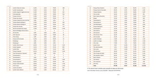 152 153
13 Jardim Clube de Campo 21,8% 8,2% 70,0% 188
13 Jardim Guaripocaba 21,8% 8,2% 70,0% 34
13 Jardim Joaquim Eugênio de Lima 21,8% 8,2% 70,0% 242
13 Paranapiacaba 21,8% 8,2% 70,0% 318
13 Parque América 21,8% 8,2% 70,0% 67
13 Parque das Garças 21,8% 8,2% 70,0% 24
13 Parque Estadual da Serra do Mar 0,0% 0,0% 0,0% 0
13 Parque Represa Billings II 21,8% 8,2% 70,0% 228
13 Parque Represa Billings III 21,8% 8,2% 70,0% 552
13 Parque Rio Grande 21,8% 8,2% 70,0% 174
13 Recreio da Borda do Campo 21,8% 8,2% 70,0% 3.700
13 Reserva Biológica Alto da Serra X X X 1
13 Rio Grande 0,0% 0,0% 0,0% 0
13 Sítio Taquaral 21,8% 8,2% 70,0% 38
13 Três Divisas 0,0% 0,0% 0,0% 0
13 Várzea do Rio Grande 21,8% 8,2% 70,0% 34
13 Waisberg I 0,0% 0,0% 0,0% 0
13 Waisberg II 0,0% 0,0% 0,0% 0
14 Jardim Alzira Franco 24,3% 3,3% 72,5% 1.441
14 Jardim Itapoam 24,3% 3,3% 72,5% 859
14 Jardim Rina 24,3% 3,3% 72,5% 639
14 Parque Capuava 24,3% 3,3% 72,5% 1.918
14 Polo Petroquímico Capuava 0,0% 0,0% 0,0% 0
14 Tamanduateí 5 X X X 1
14 Tamanduateí 6 0,0% 0,0% 0,0% 0
14 Tamanduateí 8 24,3% 3,3% 72,5% 2.382
15 Parque Jaçatuba 26,9% 3,1% 70,0% 507
15 Parque João Ramalho 26,9% 3,1% 70,0% 1.794
15 Vila Curuça 26,9% 3,1% 70,0% 1.318
16 Jardim Ana Maria 16,8% 0,9% 82,4% 626
16 Jardim Santo Alberto 16,8% 0,9% 82,4% 823
16 Parque Novo Oratório 16,8% 0,9% 82,4% 2.114
17 Parque Erasmo Assunção 44,5% 8,7% 46,8% 1.301
17 Parque Oratório 44,5% 8,7% 46,8% 1.607
17 Vila Lucinda 44,5% 8,7% 46,8% 851
18 Bairro Santa Terezinha 23,2% 0,0% 76,8% 1.013
18 Bangú 23,2% 0,0% 76,8% 694
18 Tamanduateí 2 23,2% 0,0% 76,8% 648
18 Tamanduateí 4 23,2% 0,0% 76,8% 455
18 Vila Metalúrgica 23,2% 0,0% 76,8% 1.855
19 Parque Marajoara 22,3% 2,3% 75,5% 890
19 Tamanduateí 7 22,3% 2,3% 75,5% 191
19 Vila América 22,3% 2,3% 75,5% 476
19 Vila Guarani 22,3% 2,3% 75,5% 434
19 Vila Homero Thon 22,3% 2,3% 75,5% 571
19 Vila Humaitá 22,3% 2,3% 75,5% 501
20 Jardim Alvorada 17,8% 3,2% 78,9% 1.301
20 Jardim Las Vegas 17,8% 3,2% 78,9% 1.258
20 Vila Linda 17,8% 3,2% 78,9% 1.041
21 Jardim Irene 9,3% 12,9% 77,8% 1.272
21 Vila João Ramalho 9,3% 12,9% 77,8% 1.191
21 Vila Luzita 9,3% 12,9% 77,8% 1.815
22 Vila Palmares 40,3% 4,1% 55,5% 3.645
22 Vila Príncipe de Gales 40,3% 4,1% 55,5% 2.545
22 Vila Sacadura Cabral 40,3% 4,1% 55,5% 2.832
23 Bairro Silveira 35,1% 3,9% 60,9% 299
23 Vila Helena 35,1% 3,9% 60,9% 1.269
23 Vila Junqueira 35,1% 3,9% 60,9% 438
23 Vila Pires 35,1% 3,9% 60,9% 1.052
  Total 29.784 8.447 76.202 114.433
continuaçãocontinuação
X: Os valores foram omitidos para proteção ao dado do informante.
Fonte: Microdados Amostra, Censo 2010/IBGE. Elaboração DISE/SOPP/PSA
 