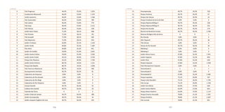 156 157
6 Vila Progresso 44,4% 55,6% 1.033
7 Condomínio Maracanã 46,4% 53,6% 2.103
7 Jardim Ipanema 46,4% 53,6% 1.266
7 Vila Guaraciaba 46,4% 53,6% 789
7 Vila Lutécia 46,4% 53,6% 779
7 Vila Suiça 46,4% 53,6% 2.212
7 Vila Tibiriça 46,4% 53,6% 528
8 Jardim Bom Pastor 71,9% 28,1% 608
8 Vila Floresta 71,9% 28,1% 701
8 Vila Scarpelli 71,9% 28,1% 636
8 Vila Valparaiso 71,9% 28,1% 934
9 Jardim Cristiane 64,8% 35,2% 1.324
9 Jardim Stella 64,8% 35,2% 1.284
9 Vila Alzira 64,8% 35,2% 831
10 Jardim do Estádio 59,0% 41,0% 2.835
10 Jardim Santa Cristina 59,0% 41,0% 3.560
11 Jardim Santo André 50,1% 49,9% 3.539
11 Parque dos Pássaros 50,1% 49,9% 7.740
12 Jardim Santo Antonio 80,7% 19,3% 1.141
12 Parque das Nações 80,7% 19,3% 1.838
12 Vila Francisco Matarazzo 80,7% 19,3% 560
13 Acampamento Anchieta 49,7% 50,3% 81
13 Cabeceiras do Araçauva 0,0% 0,0% 0
13 Cabeceiras do Rio Grande 0,0% 0,0% 0
13 Cabeceiras do Rio Mogi 0,0% 0,0% 0
13 Cabeceiras do Rio Pequeno 0,0% 0,0% 0
13 Campo Grande 49,7% 50,3% 43
13 Estância Rio Grande 49,7% 50,3% 50
13 Fazenda dos Tecos X X 6
13 Jardim Clube de Campo 49,7% 50,3% 188
13 Jardim Guaripocaba 49,7% 50,3% 34
13 Jardim Joaquim Eugênio de Lima 49,7% 50,3% 242
13 Paranapiacaba 49,7% 50,3% 318
13 Parque América 49,7% 50,3% 67
13 Parque das Garças 49,7% 50,3% 24
13 Parque Estadual da Serra do Mar 0,0% 0,0% 0
13 Parque Represa Billings II 49,7% 50,3% 228
13 Parque Represa Billings III 49,7% 50,3% 552
13 Parque Rio Grande 49,7% 50,3% 174
13 Recreio da Borda do Campo 49,7% 50,3% 3.700
13 Reserva Biológica Alto da Serra X X 1
13 Rio Grande 0,0% 0,0% 0
13 Sítio Taquaral 49,7% 50,3% 38
13 Três Divisas 0,0% 0,0% 0
13 Várzea do Rio Grande 49,7% 50,3% 34
13 Waisberg I 0,0% 0,0% 0
13 Waisberg II 0,0% 0,0% 0
14 Jardim Alzira Franco 47,8% 52,2% 1.441
14 Jardim Itapoam 47,8% 52,2% 859
14 Jardim Rina 47,8% 52,2% 639
14 Parque Capuava 47,8% 52,2% 1.918
14 Polo Petroquímico Capuava 0,0% 0,0% 0
14 Tamanduateí 5 X X 1
14 Tamanduateí 6 0,0% 0,0% 0
14 Tamanduateí 8 47,8% 52,2% 2.382
15 Parque Jaçatuba 73,1% 26,9% 507
15 Parque João Ramalho 73,1% 26,9% 1.794
15 Vila Curuça 73,1% 26,9% 1.318
16 Jardim Ana Maria 63,0% 37,0% 626
16 Jardim Santo Alberto 63,0% 37,0% 823
16 Parque Novo Oratório 63,0% 37,0% 2.114
17 Parque Erasmo Assunção 78,8% 21,2% 1.301
17 Parque Oratório 78,8% 21,2% 1.607
17 Vila Lucinda 78,8% 21,2% 851
continuaçãocontinuação
 