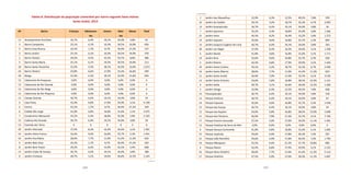 160 161
Tabela 8. Distribuição da população vulnerável por bairro segundo fases etárias
Santo André, 2013
AP Bairro Crianças Adolescen-
tes
Jovens Adul-
tos
Idosos Total
13 Acampamento Anchieta 36,7% 6,4% 19,1% 34,0% 3,8% 81
3 Bairro Campestre 25,1% 6,1% 19,3% 30,5% 19,0% 656
5 Bairro Casa Branca 25,5% 1,7% 8,7% 36,9% 27,2% 157
3 Bairro Jardim 25,1% 6,1% 19,3% 30,5% 19,0% 370
1 Bairro Paraíso 29,5% 9,5% 22,5% 29,7% 8,8% 286
3 Bairro Santa Maria 25,1% 6,1% 19,3% 30,5% 19,0% 213
18 Bairro Santa Terezinha 31,0% 4,3% 18,1% 32,9% 13,6% 1.013
23 Bairro Silveira 25,8% 6,6% 17,9% 33,2% 16,6% 299
18 Bangu 31,0% 4,3% 18,1% 32,9% 13,6% 694
13 Cabeceiras do Araçauva 0,0% 0,0% 0,0% 0,0% 0,0% 0
13 Cabeceiras do Rio Grande 0,0% 0,0% 0,0% 0,0% 0,0% 0
13 Cabeceiras do Rio Mogi 0,0% 0,0% 0,0% 0,0% 0,0% 0
13 Cabeceiras do Rio Pequeno 0,0% 0,0% 0,0% 0,0% 0,0% 0
13 Campo Grande 36,7% 6,4% 19,1% 34,0% 3,8% 43
4 Cata Preta 42,4% 6,8% 17,9% 29,9% 3,1% 4.198
5 Centro 25,5% 1,7% 8,7% 36,9% 27,2% 249
6 Cidade São Jorge 41,8% 4,8% 16,8% 31,6% 5,1% 3.075
7 Condomínio Maracanã 35,2% 4,3% 18,8% 35,9% 5,8% 2.103
13 Estância Rio Grande 36,7% 6,4% 19,1% 34,0% 3,8% 50
13 Fazenda dos Tecos X X X X X 6
20 Jardim Alvorada 37,9% 8,3% 16,2% 34,6% 3,1% 1.301
14 Jardim Alzira Franco 35,6% 9,6% 16,8% 35,7% 2,3% 1.441
16 Jardim Ana Maria 28,6% 7,7% 11,0% 41,4% 11,3% 626
5 Jardim Bela Vista 25,5% 1,7% 8,7% 36,9% 27,2% 503
8 Jardim Bom Pastor 29,3% 6,4% 15,9% 42,5% 5,9% 608
13 Jardim Clube de Campo 36,7% 6,4% 19,1% 34,0% 3,8% 188
9 Jardim Cristiane 28,7% 3,1% 19,6% 36,0% 12,5% 1.324
2 Jardim das Maravilhas 32,9% 6,3% 12,5% 40,5% 7,8% 559
10 Jardim do Estádio 39,1% 3,2% 18,7% 32,3% 6,7% 2.835
13 Jardim Guaripocaba 36,7% 6,4% 19,1% 34,0% 3,8% 34
7 Jardim Ipanema 35,2% 4,3% 18,8% 35,9% 5,8% 1.266
21 Jardim Irene 36,5% 8,2% 19,4% 33,2% 2,8% 1.272
14 Jardim Itapoam 35,6% 9,6% 16,8% 35,7% 2,3% 859
13 Jardim Joaquim Eugênio de Lima 36,7% 6,4% 19,1% 34,0% 3,8% 242
20 Jardim Las Vegas 37,9% 8,3% 16,2% 34,6% 3,1% 1.258
6 Jardim Marek 41,8% 4,8% 16,8% 31,6% 5,1% 1.171
14 Jardim Rina 35,6% 9,6% 16,8% 35,7% 2,3% 639
4 Jardim Riviera 42,4% 6,8% 17,9% 29,9% 3,1% 1.444
10 Jardim Santa Cristina 39,1% 3,2% 18,7% 32,3% 6,7% 3.560
16 Jardim Santo Alberto 28,6% 7,7% 11,0% 41,4% 11,3% 823
11 Jardim Santo André 36,9% 7,9% 17,4% 33,7% 4,1% 3.539
12 Jardim Santo Antonio 24,0% 5,8% 16,8% 38,5% 15,0% 1.141
9 Jardim Stella 28,7% 3,1% 19,6% 36,0% 12,5% 1.284
2 Jardim Utinga 32,9% 6,3% 12,5% 40,5% 7,8% 628
13 Paranapiacaba 36,7% 6,4% 19,1% 34,0% 3,8% 318
13 Parque América 36,7% 6,4% 19,1% 34,0% 3,8% 67
14 Parque Capuava 35,6% 9,6% 16,8% 35,7% 2,3% 1.918
13 Parque das Garças 36,7% 6,4% 19,1% 34,0% 3,8% 24
12 Parque das Nações 24,0% 5,8% 16,8% 38,5% 15,0% 1.838
11 Parque dos Pássaros 36,9% 7,9% 17,4% 33,7% 4,1% 7.740
17 Parque Erasmo Assunção 27,5% 5,0% 17,0% 39,3% 11,1% 1.301
13 Parque Estadual da Serra do Mar 0,0% 0,0% 0,0% 0,0% 0,0% 0
6 Parque Gerassi Centreville 41,8% 4,8% 16,8% 31,6% 5,1% 1.605
15 Parque Jaçatuba 29,6% 4,9% 17,8% 40,3% 7,4% 507
15 Parque João Ramalho 29,6% 4,9% 17,8% 40,3% 7,4% 1.794
19 Parque Marajoara 25,5% 4,6% 21,3% 37,7% 10,8% 890
4 Parque Miami 42,4% 6,8% 17,9% 29,9% 3,1% 2.125
16 Parque Novo Oratório 28,6% 7,7% 11,0% 41,4% 11,3% 2.114
17 Parque Oratório 27,5% 5,0% 17,0% 39,3% 11,1% 1.607
continua
continuação
 