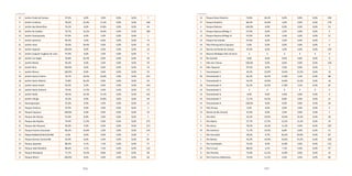 166 167
13 Jardim Clube de Campo 97,0% 0,0% 3,0% 0,0% 0,0% 7
9 Jardim Cristiane 78,5% 10,3% 11,2% 0,0% 0,0% 166
2 Jardim das Maravilhas 76,2% 0,0% 23,8% 0,0% 0,0% 44
10 Jardim do Estádio 70,7% 10,2% 19,0% 0,0% 0,0% 189
13 Jardim Guaripocaba 97,0% 0,0% 3,0% 0,0% 0,0% 1
7 Jardim Ipanema 96,4% 3,6% 0,0% 0,0% 0,0% 73
21 Jardim Irene 70,6% 29,4% 0,0% 0,0% 0,0% 35
14 Jardim Itapoam 100,0% 0,0% 0,0% 0,0% 0,0% 19
13 Jardim Joaquim Eugênio de Lima 97,0% 0,0% 3,0% 0,0% 0,0% 9
20 Jardim Las Vegas 76,8% 23,2% 0,0% 0,0% 0,0% 39
6 Jardim Marek 95,0% 0,0% 5,0% 0,0% 0,0% 59
14 Jardim Rina 100,0% 0,0% 0,0% 0,0% 0,0% 14
4 Jardim Riviera 100,0% 0,0% 0,0% 0,0% 0,0% 45
10 Jardim Santa Cristina 70,7% 10,2% 19,0% 0,0% 0,0% 237
16 Jardim Santo Alberto 73,8% 26,2% 0,0% 0,0% 0,0% 93
11 Jardim Santo André 95,0% 5,0% 0,0% 0,0% 0,0% 144
12 Jardim Santo Antonio 74,4% 11,5% 4,6% 9,4% 0,0% 171
9 Jardim Stella 78,5% 10,3% 11,2% 0,0% 0,0% 161
2 Jardim Utinga 76,2% 0,0% 23,8% 0,0% 0,0% 49
13 Paranapiacaba 97,0% 0,0% 3,0% 0,0% 0,0% 12
13 Parque América 97,0% 0,0% 3,0% 0,0% 0,0% 3
14 Parque Capuava 100,0% 0,0% 0,0% 0,0% 0,0% 43
13 Parque das Garças 97,0% 0,0% 3,0% 0,0% 0,0% 1
12 Parque das Nações 74,4% 11,5% 4,6% 9,4% 0,0% 275
11 Parque dos Pássaros 95,0% 5,0% 0,0% 0,0% 0,0% 315
17 Parque Erasmo Assunção 80,3% 16,6% 3,0% 0,0% 0,0% 145
13 ParqueEstadualdaSerradoMar 0,0% 0,0% 0,0% 0,0% 0,0% 0
6 Parque Gerassi Centreville 95,0% 0,0% 5,0% 0,0% 0,0% 81
15 Parque Jaçatuba 88,6% 4,1% 7,3% 0,0% 0,0% 37
15 Parque João Ramalho 88,6% 4,1% 7,3% 0,0% 0,0% 132
19 Parque Marajoara 71,7% 19,5% 8,8% 0,0% 0,0% 96
4 Parque Miami 100,0% 0,0% 0,0% 0,0% 0,0% 66
16 Parque Novo Oratório 73,8% 26,2% 0,0% 0,0% 0,0% 238
17 Parque Oratório 80,3% 16,6% 3,0% 0,0% 0,0% 179
4 Parque Pedroso 100,0% 0,0% 0,0% 0,0% 0,0% 23
13 Parque Represa Billings II 97,0% 0,0% 3,0% 0,0% 0,0% 9
13 Parque Represa Billings III 97,0% 0,0% 3,0% 0,0% 0,0% 21
13 Parque Rio Grande 97,0% 0,0% 3,0% 0,0% 0,0% 7
14 Pólo Petroquímico Capuava 0,0% 0,0% 0,0% 0,0% 0,0% 0
13 Recreio da Borda do Campo 97,0% 0,0% 3,0% 0,0% 0,0% 140
13 Reserva Biológica Alto da Serra X X X X X 0
13 Rio Grande 0,0% 0,0% 0,0% 0,0% 0,0% 0
4 Sítio dos Vianas 100,0% 0,0% 0,0% 0,0% 0,0% 128
13 Sítio Taquaral 97,0% 0,0% 3,0% 0,0% 0,0% 1
5 Tamanduateí 1 45,2% 19,9% 19,6% 15,3% 0,0% 19
18 Tamanduateí 2 62,2% 16,5% 17,8% 3,5% 0,0% 88
5 Tamanduateí 3 45,2% 19,9% 19,6% 15,3% 0,0% 16
18 Tamanduateí 4 62,2% 16,5% 17,8% 3,5% 0,0% 62
14 Tamanduateí 5 X X X X X 0
14 Tamanduateí 6 0,0% 0,0% 0,0% 0,0% 0,0% 0
19 Tamanduateí 7 71,7% 19,5% 8,8% 0,0% 0,0% 21
14 Tamanduateí 8 100,0% 0,0% 0,0% 0,0% 0,0% 54
13 Três Divisas 0,0% 0,0% 0,0% 0,0% 0,0% 0
13 Várzea do Rio Grande 97,0% 0,0% 3,0% 0,0% 0,0% 1
5 Vila Alice 45,2% 19,9% 19,6% 15,3% 0,0% 46
3 Vila Alpina 57,7% 17,5% 13,5% 11,3% 0,0% 14
9 Vila Alzira 78,5% 10,3% 11,2% 0,0% 0,0% 104
19 Vila América 71,7% 19,5% 8,8% 0,0% 0,0% 51
1 Vila Assunção 58,2% 0,7% 20,2% 20,9% 0,0% 87
5 Vila Bastos 45,2% 19,9% 19,6% 15,3% 0,0% 106
2 Vila Camilópolis 76,2% 0,0% 23,8% 0,0% 0,0% 152
15 Vila Curuçá 88,6% 4,1% 7,3% 0,0% 0,0% 97
8 Vila Floresta 73,9% 12,3% 13,8% 0,0% 0,0% 41
12 Vila Francisco Matarazzo 74,4% 11,5% 4,6% 9,4% 0,0% 84
continuação continuação
 