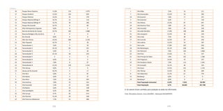 172 173
16 Parque Novo Oratório 11,0% 119 1.079
17 Parque Oratório 12,5% 103 820
4 Parque Pedroso 14,5% 55 379
13 Parque Represa Billings II 10,7% 12 116
13 Parque Represa Billings III 10,7% 30 282
13 Parque Rio Grande 10,7% 9 89
14 Pólo Petroquímico Capuava 0,0% 0 0
13 Recreio da Borda do Campo 10,7% 202 1.888
13 Reserva Biológica Alto da Serra X X 0
13 Rio Grande 0,0% 0 0
4 Sítio dos Vianas 14,5% 306 2.120
13 Sítio Taquaral 10,7% 2 20
5 Tamanduateí 1 5,0% 2 36
18 Tamanduateí 2 25,1% 83 331
5 Tamanduateí 3 5,0% 1 30
18 Tamanduateí 4 25,1% 58 232
14 Tamanduateí 5 X X 0
14 Tamanduateí 6 0,0% 0 0
19 Tamanduateí 7 7,8% 8 97
14 Tamanduateí 8 12,2% 149 1.216
13 Três Divisas 0,0% 0 0
13 Várzea do Rio Grande 10,7% 2 17
5 Vila Alice 5,0% 4 87
3 Vila Alpina 4,6% 2 37
9 Vila Alzira 7,6% 32 424
19 Vila América 7,8% 19 243
1 Vila Assunção 7,4% 37 503
5 Vila Bastos 5,0% 10 198
2 Vila Camilópolis 9,2% 92 996
15 Vila Curuçá 9,7% 65 673
8 Vila Floresta 14,1% 50 358
12 Vila Francisco Matarazzo 7,3% 21 286
1 Vila Gilda 7,4% 16 211
7 Vila Guaraciaba 13,5% 54 403
19 Vila Guarani 7,8% 17 221
3 Vila Guiomar 4,6% 7 150
23 Vila Helena 13,5% 87 647
19 Vila Homero Thon 7,8% 23 291
19 Vila Humaitá 7,8% 20 256
21 Vila João Ramalho 17,8% 108 608
23 Vila Junqueira 13,5% 30 224
20 Vila Linda 7,5% 40 531
17 Vila Lucinda 12,5% 54 434
7 Vila Lutécia 13,5% 54 397
21 Vila Luzita 17,8% 165 926
18 Vila Metalúrgica 25,1% 238 946
22 Vila Palmares 7,9% 146 1.860
23 Vila Pires 13,5% 72 537
22 Vila Príncipe de Gales 7,9% 102 1.298
6 Vila Progresso 14,5% 76 527
22 Vila Sacadura Cabral 7,9% 114 1.445
8 Vila Scarpelli 14,1% 46 325
7 Vila Suíça 13,5% 152 1.129
7 Vila Tibiriçá 13,5% 36 269
8 Vila Valparaiso 14,1% 67 476
13 Waisberg I 0,0% 0 0
13 Waisberg II 0,0% 0 0
  Total População vulnerável 12,0% 7.018 58.390
Total População 6,7% 30.604 457.789
X: Os valores foram omitidos para proteção ao dado do informante.
Fonte: Microdados Amostra, Censo 2010/IBGE. Elaboração DISE/SOPP/PSA
continuação continuação
 