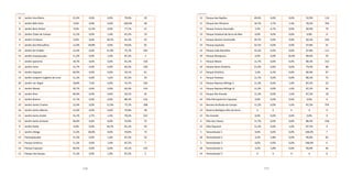 176 177
16 Jardim Ana Maria 21,0% 0,0% 0,0% 79,0% 29
5 Jardim Bela Vista 0,0% 0,0% 0,0% 100,0% 49
8 Jardim Bom Pastor 9,9% 12,4% 0,0% 77,7% 21
13 Jardim Clube de Campo 11,2% 0,0% 1,6% 87,2% 19
9 Jardim Cristiane 0,0% 0,0% 18,7% 81,3% 52
2 Jardim das Maravilhas 11,6% 28,8% 0,0% 59,6% 65
10 Jardim do Estádio 12,4% 0,0% 11,9% 75,7% 245
13 Jardim Guaripocaba 11,2% 0,0% 1,6% 87,2% 3
7 Jardim Ipanema 18,7% 0,0% 0,0% 81,3% 104
21 Jardim Irene 15,7% 0,0% 0,9% 83,5% 160
14 Jardim Itapoam 40,9% 0,0% 0,0% 59,1% 61
13 Jardim Joaquim Eugênio de Lima 11,2% 0,0% 1,6% 87,2% 24
20 Jardim Las Vegas 18,8% 7,5% 0,0% 73,7% 164
6 Jardim Marek 39,7% 0,0% 0,0% 60,3% 154
14 Jardim Rina 40,9% 0,0% 0,0% 59,1% 45
4 Jardim Riviera 11,7% 0,0% 0,0% 88,3% 145
10 Jardim Santa Cristina 12,4% 0,0% 11,9% 75,7% 308
16 Jardim Santo Alberto 21,0% 0,0% 0,0% 79,0% 38
11 Jardim Santo André 16,7% 3,7% 1,4% 78,2% 322
12 Jardim Santo Antonio 40,6% 6,6% 0,0% 52,9% 72
9 Jardim Stella 0,0% 0,0% 18,7% 81,3% 50
2 Jardim Utinga 11,6% 28,8% 0,0% 59,6% 72
13 Paranapiacaba 11,2% 0,0% 1,6% 87,2% 32
13 Parque América 11,2% 0,0% 1,6% 87,2% 7
14 Parque Capuava 40,9% 0,0% 0,0% 59,1% 135
13 Parque das Garças 11,2% 0,0% 1,6% 87,2% 2
12 Parque das Nações 40,6% 6,6% 0,0% 52,9% 116
11 Parque dos Pássaros 16,7% 3,7% 1,4% 78,2% 704
17 Parque Erasmo Assunção 2,4% 6,7% 0,0% 90,9% 79
13 Parque Estadual da Serra do Mar 0,0% 0,0% 0,0% 0,0% 0
6 Parque Gerassi Centreville 39,7% 0,0% 0,0% 60,3% 210
15 Parque Jaçatuba 32,2% 0,0% 0,0% 67,8% 31
15 Parque João Ramalho 32,2% 0,0% 0,0% 67,8% 111
19 Parque Marajoara 0,0% 0,0% 10,4% 89,6% 70
4 Parque Miami 11,7% 0,0% 0,0% 88,3% 214
16 Parque Novo Oratório 21,0% 0,0% 0,0% 79,0% 98
17 Parque Oratório 2,4% 6,7% 0,0% 90,9% 97
4 Parque Pedroso 11,7% 0,0% 0,0% 88,3% 75
13 Parque Represa Billings II 11,2% 0,0% 1,6% 87,2% 23
13 Parque Represa Billings III 11,2% 0,0% 1,6% 87,2% 56
13 Parque Rio Grande 11,2% 0,0% 1,6% 87,2% 18
14 Pólo Petroquímico Capuava 0,0% 0,0% 0,0% 0,0% 0
13 Recreio da Borda do Campo 11,2% 0,0% 1,6% 87,2% 374
13 Reserva Biológica Alto da Serra X X X X 0
13 Rio Grande 0,0% 0,0% 0,0% 0,0% 0
4 Sítio dos Vianas 11,7% 0,0% 0,0% 88,3% 418
13 Sítio Taquaral 11,2% 0,0% 1,6% 87,2% 4
5 Tamanduateí 1 0,0% 0,0% 0,0% 100,0% 7
18 Tamanduateí 2 4,2% 5,8% 0,0% 90,0% 65
5 Tamanduateí 3 0,0% 0,0% 0,0% 100,0% 6
18 Tamanduateí 4 4,2% 5,8% 0,0% 90,0% 46
14 Tamanduateí 5 X X X X 0
continuação continuação
 