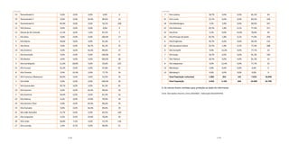 178 179
14 Tamanduateí 6 0,0% 0,0% 0,0% 0,0% 0
19 Tamanduateí 7 0,0% 0,0% 10,4% 89,6% 15
14 Tamanduateí 8 40,9% 0,0% 0,0% 59,1% 168
13 Três Divisas 0,0% 0,0% 0,0% 0,0% 0
13 Várzea do Rio Grande 11,2% 0,0% 1,6% 87,2% 3
5 Vila Alice 0,0% 0,0% 0,0% 100,0% 17
3 Vila Alpina 18,6% 0,0% 0,0% 81,4% 4
9 Vila Alzira 0,0% 0,0% 18,7% 81,3% 32
19 Vila América 0,0% 0,0% 10,4% 89,6% 37
1 Vila Assunção 0,0% 0,0% 0,0% 100,0% 61
5 Vila Bastos 0,0% 0,0% 0,0% 100,0% 38
2 Vila Camilópolis 11,6% 28,8% 0,0% 59,6% 225
15 Vila Curuçá 32,2% 0,0% 0,0% 67,8% 81
8 Vila Floresta 9,9% 12,4% 0,0% 77,7% 24
12 Vila Francisco Matarazzo 40,6% 6,6% 0,0% 52,9% 35
1 Vila Gilda 0,0% 0,0% 0,0% 100,0% 26
7 Vila Guaraciaba 18,7% 0,0% 0,0% 81,3% 65
19 Vila Guarani 0,0% 0,0% 10,4% 89,6% 34
3 Vila Guiomar 18,6% 0,0% 0,0% 81,4% 16
23 Vila Helena 6,2% 0,0% 14,9% 78,9% 59
19 Vila Homero Thon 0,0% 0,0% 10,4% 89,6% 45
19 Vila Humaitá 0,0% 0,0% 10,4% 89,6% 39
21 Vila João Ramalho 15,7% 0,0% 0,9% 83,5% 149
23 Vila Junqueira 6,2% 0,0% 14,9% 78,9% 20
20 Vila Linda 18,8% 7,5% 0,0% 73,7% 136
17 Vila Lucinda 2,4% 6,7% 0,0% 90,9% 51
7 Vila Lutécia 18,7% 0,0% 0,0% 81,3% 64
21 Vila Luzita 15,7% 0,0% 0,9% 83,5% 228
18 Vila Metalúrgica 4,2% 5,8% 0,0% 90,0% 187
22 Vila Palmares 20,7% 1,8% 0,1% 77,4% 371
23 Vila Pires 6,2% 0,0% 14,9% 78,9% 49
22 Vila Príncipe de Gales 20,7% 1,8% 0,1% 77,4% 259
6 Vila Progresso 39,7% 0,0% 0,0% 60,3% 135
22 Vila Sacadura Cabral 20,7% 1,8% 0,1% 77,4% 288
8 Vila Scarpelli 9,9% 12,4% 0,0% 77,7% 22
7 Vila Suíça 18,7% 0,0% 0,0% 81,3% 182
7 Vila Tibiriçá 18,7% 0,0% 0,0% 81,3% 43
8 Vila Valparaiso 9,9% 12,4% 0,0% 77,7% 33
13 Waisberg I 0,0% 0,0% 0,0% 0,0% 0
13 Waisberg II 0,0% 0,0% 0,0% 0,0% 0
Total População vulnerável 1.802 263 165 7.810 10.040
Total População 4.953 5.103 694 22.049 32.799
X: Os valores foram omitidos para proteção ao dado do informante.
Fonte: Microdados Amostra, Censo 2010/IBGE. Elaboração DISE/SOPP/PSA
continuação continuação
 