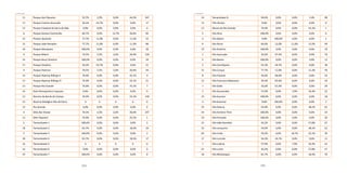 184 185
11 Parque dos Pássaros 53,7% 1,9% 0,0% 44,5% 347
17 Parque Erasmo Assunção 56,3% 43,7% 0,0% 0,0% 17
13 Parque Estadual da Serra do Mar 0,0% 0,0% 0,0% 0,0% 0
6 Parque Gerassi Centreville 66,7% 0,0% 12,7% 20,6% 85
15 Parque Jaçatuba 77,7% 11,0% 0,0% 11,3% 22
15 Parque João Ramalho 77,7% 11,0% 0,0% 11,3% 80
19 Parque Marajoara 100,0% 0,0% 0,0% 0,0% 36
4 Parque Miami 74,5% 2,5% 2,6% 20,4% 126
16 Parque Novo Oratório 100,0% 0,0% 0,0% 0,0% 34
17 Parque Oratório 56,3% 43,7% 0,0% 0,0% 21
4 Parque Pedroso 74,5% 2,5% 2,6% 20,4% 44
13 Parque Represa Billings II 74,9% 0,0% 0,0% 25,1% 9
13 Parque Represa Billings III 74,9% 0,0% 0,0% 25,1% 21
13 Parque Rio Grande 74,9% 0,0% 0,0% 25,1% 7
14 Polo Petroquímico Capuava 0,0% 0,0% 0,0% 0,0% 0
13 Recreio da Borda do Campo 74,9% 0,0% 0,0% 25,1% 140
13 Reserva Biológica Alto da Serra X X X X 0
13 Rio Grande 0,0% 0,0% 0,0% 0,0% 0
4 Sítio dos Vianas 74,5% 2,5% 2,6% 20,4% 247
13 Sítio Taquaral 74,9% 0,0% 0,0% 25,1% 1
5 Tamanduateí 1 100,0% 0,0% 0,0% 0,0% 2
18 Tamanduateí 2 81,7% 0,0% 0,0% 18,3% 24
5 Tamanduateí 3 100,0% 0,0% 0,0% 0,0% 2
18 Tamanduateí 4 81,7% 0,0% 0,0% 18,3% 17
14 Tamanduateí 5 X X X X 0
14 Tamanduateí 6 0,0% 0,0% 0,0% 0,0% 0
19 Tamanduateí 7 100,0% 0,0% 0,0% 0,0% 8
14 Tamanduateí 8 94,6% 0,0% 0,0% 5,4% 98
13 Três Divisas 0,0% 0,0% 0,0% 0,0% 0
13 Várzea do Rio Grande 74,9% 0,0% 0,0% 25,1% 1
5 Vila Alice 100,0% 0,0% 0,0% 0,0% 6
3 Vila Alpina 0,0% 100,0% 0,0% 0,0% 1
9 Vila Alzira 64,0% 12,0% 11,6% 12,5% 49
19 Vila América 100,0% 0,0% 0,0% 0,0% 19
1 Vila Assunção 32,6% 67,4% 0,0% 0,0% 70
5 Vila Bastos 100,0% 0,0% 0,0% 0,0% 13
2 Vila Camilópolis 55,3% 44,7% 0,0% 0,0% 38
15 Vila Curuçá 77,7% 11,0% 0,0% 11,3% 59
8 Vila Floresta 34,0% 66,0% 0,0% 0,0% 24
12 Vila Francisco Matarazzo 34,4% 65,6% 0,0% 0,0% 24
1 Vila Gilda 32,6% 67,4% 0,0% 0,0% 29
7 Vila Guaraciaba 57,9% 0,0% 7,9% 34,3% 23
19 Vila Guarani 100,0% 0,0% 0,0% 0,0% 18
3 Vila Guiomar 0,0% 100,0% 0,0% 0,0% 2
23 Vila Helena 54,9% 6,9% 0,0% 38,1% 62
19 Vila Homero Thon 100,0% 0,0% 0,0% 0,0% 23
19 Vila Humaitá 100,0% 0,0% 0,0% 0,0% 20
21 Vila João Ramalho 42,2% 0,0% 0,0% 57,8% 37
23 Vila Junqueira 54,9% 6,9% 0,0% 38,1% 22
20 Vila Linda 59,2% 0,0% 18,7% 22,1% 39
17 Vila Lucinda 56,3% 43,7% 0,0% 0,0% 11
7 Vila Lutécia 57,9% 0,0% 7,9% 34,3% 23
21 Vila Luzita 42,2% 0,0% 0,0% 57,8% 57
18 Vila Metalúrgica 81,7% 0,0% 0,0% 18,3% 70
continuação continuação
 