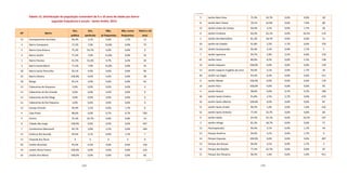 188 189
Tabela 13. Distribuição da população vulnerável de 6 a 10 anos de idade por bairro
segundo frequência à escola - Santo André, 2013
AP Bairro
Sim,
pública
Sim,
particular
Não,
já frequentou
Não, nunca
frequentou
Total 6 a 10
anos
13 Acampamento Anchieta 94,4% 3,1% 0,9% 1,7% 11
3 Bairro Campestre 77,2% 7,0% 15,8% 0,0% 75
5 Bairro Casa Branca 75,3% 24,7% 0,0% 0,0% 9
3 Bairro Jardim 77,2% 7,0% 15,8% 0,0% 42
1 Bairro Paraíso 61,5% 31,6% 0,7% 6,2% 26
3 Bairro Santa Maria 77,2% 7,0% 15,8% 0,0% 24
18 Bairro Santa Terezinha 95,1% 4,9% 0,0% 0,0% 90
23 Bairro Silveira 100,0% 0,0% 0,0% 0,0% 28
18 Bangu 95,1% 4,9% 0,0% 0,0% 62
13 Cabeceiras do Araçauva 0,0% 0,0% 0,0% 0,0% 0
13 Cabeceiras do Rio Grande 0,0% 0,0% 0,0% 0,0% 0
13 Cabeceiras do Rio Mogi 0,0% 0,0% 0,0% 0,0% 0
13 Cabeceiras do Rio Pequeno 0,0% 0,0% 0,0% 0,0% 0
13 Campo Grande 94,4% 3,1% 0,9% 1,7% 6
4 Cata Preta 98,6% 0,0% 0,7% 0,7% 550
5 Centro 75,3% 24,7% 0,0% 0,0% 14
6 Cidade São Jorge 100,0% 0,0% 0,0% 0,0% 447
7 Condomínio Maracanã 94,7% 2,8% 2,5% 0,0% 249
13 Estância Rio Grande 94,4% 3,1% 0,9% 1,7% 7
13 Fazenda dos Tecos X X X X 0
20 Jardim Alvorada 93,5% 6,5% 0,0% 0,0% 156
14 Jardim Alzira Franco 100,0% 0,0% 0,0% 0,0% 216
16 Jardim Ana Maria 100,0% 0,0% 0,0% 0,0% 66
5 Jardim Bela Vista 75,3% 24,7% 0,0% 0,0% 28
8 Jardim Bom Pastor 70,1% 22,0% 0,0% 7,9% 80
13 Jardim Clube de Campo 94,4% 3,1% 0,9% 1,7% 26
9 Jardim Cristiane 64,3% 25,1% 0,0% 10,5% 110
2 Jardim das Maravilhas 81,3% 18,7% 0,0% 0,0% 51
10 Jardim do Estádio 91,8% 2,5% 5,7% 0,0% 379
13 Jardim Guaripocaba 94,4% 3,1% 0,9% 1,7% 5
7 Jardim Ipanema 94,7% 2,8% 2,5% 0,0% 150
21 Jardim Irene 86,0% 8,5% 0,0% 5,5% 138
14 Jardim Itapoam 100,0% 0,0% 0,0% 0,0% 129
13 Jardim Joaquim Eugênio de Lima 94,4% 3,1% 0,9% 1,7% 34
20 Jardim Las Vegas 93,5% 6,5% 0,0% 0,0% 151
6 Jardim Marek 100,0% 0,0% 0,0% 0,0% 170
14 Jardim Rina 100,0% 0,0% 0,0% 0,0% 95
4 Jardim Riviera 98,6% 0,0% 0,7% 0,7% 189
10 Jardim Santa Cristina 91,8% 2,5% 5,7% 0,0% 476
16 Jardim Santo Alberto 100,0% 0,0% 0,0% 0,0% 87
11 Jardim Santo André 96,5% 1,6% 0,0% 1,9% 416
12 Jardim Santo Antonio 77,3% 22,7% 0,0% 0,0% 60
9 Jardim Stella 64,3% 25,1% 0,0% 10,5% 107
2 Jardim Utinga 81,3% 18,7% 0,0% 0,0% 57
13 Paranapiacaba 94,4% 3,1% 0,9% 1,7% 44
13 Parque América 94,4% 3,1% 0,9% 1,7% 9
14 Parque Capuava 100,0% 0,0% 0,0% 0,0% 287
13 Parque das Garças 94,4% 3,1% 0,9% 1,7% 3
12 Parque das Nações 77,3% 22,7% 0,0% 0,0% 97
11 Parque dos Pássaros 96,5% 1,6% 0,0% 1,9% 911
continua
continuação
 
