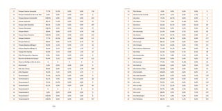 190 191
17 Parque Erasmo Assunção 77,7% 22,3% 0,0% 0,0% 139
13 Parque Estadual da Serra do Mar 0,0% 0,0% 0,0% 0,0% 0
6 Parque Gerassi Centreville 100,0% 0,0% 0,0% 0,0% 233
15 Parque Jaçatuba 88,1% 11,9% 0,0% 0,0% 53
15 Parque João Ramalho 88,1% 11,9% 0,0% 0,0% 187
19 Parque Marajoara 100,0% 0,0% 0,0% 0,0% 37
4 Parque Miami 98,6% 0,0% 0,7% 0,7% 278
16 Parque Novo Oratório 100,0% 0,0% 0,0% 0,0% 223
17 Parque Oratório 77,7% 22,3% 0,0% 0,0% 171
4 Parque Pedroso 98,6% 0,0% 0,7% 0,7% 97
13 Parque Represa Billings II 94,4% 3,1% 0,9% 1,7% 32
13 Parque Represa Billings III 94,4% 3,1% 0,9% 1,7% 77
13 Parque Rio Grande 94,4% 3,1% 0,9% 1,7% 24
14 Polo Petroquímico Capuava 0,0% 0,0% 0,0% 0,0% 0
13 Recreio da Borda do Campo 94,4% 3,1% 0,9% 1,7% 515
13 Reserva Biológica Alto da Serra X X X X 0
13 Rio Grande 0,0% 0,0% 0,0% 0,0% 0
4 Sítio dos Vianas 98,6% 0,0% 0,7% 0,7% 544
13 Sítio Taquaral 94,4% 3,1% 0,9% 1,7% 5
5 Tamanduateí 1 75,3% 24,7% 0,0% 0,0% 4
18 Tamanduateí 2 95,1% 4,9% 0,0% 0,0% 58
5 Tamanduateí 3 75,3% 24,7% 0,0% 0,0% 3
18 Tamanduateí 4 95,1% 4,9% 0,0% 0,0% 40
14 Tamanduateí 5 X X X X 0
14 Tamanduateí 6 0,0% 0,0% 0,0% 0,0% 0
19 Tamanduateí 7 100,0% 0,0% 0,0% 0,0% 8
14 Tamanduateí 8 100,0% 0,0% 0,0% 0,0% 357
13 Três Divisas 0,0% 0,0% 0,0% 0,0% 0
13 Várzea do Rio Grande 94,4% 3,1% 0,9% 1,7% 5
5 Vila Alice 75,3% 24,7% 0,0% 0,0% 9
3 Vila Alpina 77,2% 7,0% 15,8% 0,0% 8
9 Vila Alzira 64,3% 25,1% 0,0% 10,5% 69
19 Vila América 100,0% 0,0% 0,0% 0,0% 20
1 Vila Assunção 61,5% 31,6% 0,7% 6,2% 90
5 Vila Bastos 75,3% 24,7% 0,0% 0,0% 22
2 Vila Camilópolis 81,3% 18,7% 0,0% 0,0% 177
15 Vila Curuçá 88,1% 11,9% 0,0% 0,0% 137
8 Vila Floresta 70,1% 22,0% 0,0% 7,9% 93
12 Vila Francisco Matarazzo 77,3% 22,7% 0,0% 0,0% 30
1 Vila Gilda 61,5% 31,6% 0,7% 6,2% 38
7 Vila Guaraciaba 94,7% 2,8% 2,5% 0,0% 94
19 Vila Guarani 100,0% 0,0% 0,0% 0,0% 18
3 Vila Guiomar 77,2% 7,0% 15,8% 0,0% 34
23 Vila Helena 100,0% 0,0% 0,0% 0,0% 119
19 Vila Homero Thon 100,0% 0,0% 0,0% 0,0% 24
19 Vila Humaitá 100,0% 0,0% 0,0% 0,0% 21
21 Vila João Ramalho 86,0% 8,5% 0,0% 5,5% 129
23 Vila Junqueira 100,0% 0,0% 0,0% 0,0% 41
20 Vila Linda 93,5% 6,5% 0,0% 0,0% 125
17 Vila Lucinda 77,7% 22,3% 0,0% 0,0% 91
7 Vila Lutécia 94,7% 2,8% 2,5% 0,0% 92
21 Vila Luzita 86,0% 8,5% 0,0% 5,5% 197
18 Vila Metalúrgica 95,1% 4,9% 0,0% 0,0% 165
22 Vila Palmares 88,5% 8,2% 3,3% 0,0% 291
continuação continuação
 