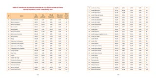 194 195
Tabela 14. Distribuição da população vulnerável de 11 a 14 anos de idade por bairro
segundo frequência à escola - Santo André, 2013
AP Bairro
Sim,
pública
Sim,
particular
Não, já
frequentou
Não, nunca
frequentou
Total
11 a 14
anos
13 Acampamento Anchieta 100,0% 0,0% 0,0% 0,0% 7
3 Bairro Campestre 88,2% 11,8% 0,0% 0,0% 49
5 Bairro Casa Branca 41,7% 58,3% 0,0% 0,0% 11
3 Bairro Jardim 88,2% 11,8% 0,0% 0,0% 28
1 Bairro Paraíso 89,5% 0,0% 10,5% 0,0% 20
3 Bairro Santa Maria 88,2% 11,8% 0,0% 0,0% 16
18 Bairro Santa Terezinha 100,0% 0,0% 0,0% 0,0% 84
23 Bairro Silveira 86,6% 0,0% 13,4% 0,0% 20
18 Bangu 100,0% 0,0% 0,0% 0,0% 58
13 Cabeceiras do Araçauva 0,0% 0,0% 0,0% 0,0% 0
13 Cabeceiras do Rio Grande 0,0% 0,0% 0,0% 0,0% 0
13 Cabeceiras do Rio Mogi 0,0% 0,0% 0,0% 0,0% 0
13 Cabeceiras do Rio Pequeno 0,0% 0,0% 0,0% 0,0% 0
13 Campo Grande 100,0% 0,0% 0,0% 0,0% 4
4 Cata Preta 88,6% 1,8% 8,9% 0,7% 557
5 Centro 41,7% 58,3% 0,0% 0,0% 17
6 Cidade São Jorge 94,0% 3,2% 2,9% 0,0% 273
7 Condomínio Maracanã 96,0% 2,3% 1,7% 0,0% 256
13 Estância Rio Grande 100,0% 0,0% 0,0% 0,0% 4
13 Fazenda dos Tecos X X X X 0
20 Jardim Alvorada 89,8% 0,0% 10,2% 0,0% 118
14 Jardim Alzira Franco 90,9% 5,1% 4,0% 0,0% 137
16 Jardim Ana Maria 100,0% 0,0% 0,0% 0,0% 74
5 Jardim Bela Vista 41,7% 58,3% 0,0% 0,0% 34
8 Jardim Bom Pastor 81,7% 11,0% 7,3% 0,0% 56
13 Jardim Clube de Campo 100,0% 0,0% 0,0% 0,0% 17
9 Jardim Cristiane 94,5% 5,5% 0,0% 0,0% 141
2 Jardim das Maravilhas 91,8% 8,2% 0,0% 0,0% 58
10 Jardim do Estádio 79,6% 4,8% 15,6% 0,0% 286
13 Jardim Guaripocaba 100,0% 0,0% 0,0% 0,0% 3
7 Jardim Ipanema 96,0% 2,3% 1,7% 0,0% 154
21 Jardim Irene 94,4% 5,6% 0,0% 0,0% 127
14 Jardim Itapoam 90,9% 5,1% 4,0% 0,0% 81
13 Jardim Joaquim Eugênio de Lima 100,0% 0,0% 0,0% 0,0% 21
20 Jardim Las Vegas 89,8% 0,0% 10,2% 0,0% 115
6 Jardim Marek 94,0% 3,2% 2,9% 0,0% 104
14 Jardim Rina 90,9% 5,1% 4,0% 0,0% 60
4 Jardim Riviera 88,6% 1,8% 8,9% 0,7% 192
10 Jardim Santa Cristina 79,6% 4,8% 15,6% 0,0% 359
16 Jardim Santo Alberto 100,0% 0,0% 0,0% 0,0% 97
11 Jardim Santo André 93,3% 0,8% 5,9% 0,0% 410
12 Jardim Santo Antonio 72,3% 27,7% 0,0% 0,0% 93
9 Jardim Stella 94,5% 5,5% 0,0% 0,0% 137
2 Jardim Utinga 91,8% 8,2% 0,0% 0,0% 65
13 Paranapiacaba 100,0% 0,0% 0,0% 0,0% 28
13 Parque América 100,0% 0,0% 0,0% 0,0% 6
14 Parque Capuava 90,9% 5,1% 4,0% 0,0% 182
13 Parque das Garças 100,0% 0,0% 0,0% 0,0% 2
12 Parque das Nações 72,3% 27,7% 0,0% 0,0% 149
continua
continuação
 