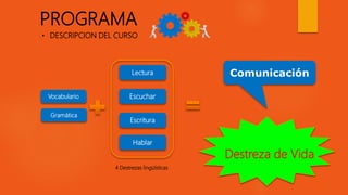 • DESCRIPCION DEL CURSO
Vocabulario
Gramática
Lectura
Escuchar
Escritura
Hablar
Comunicación
4 Destrezas lingüísticas
Destreza de Vida
PROGRAMA
 