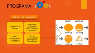 PROGRAMA
Precisión y
Fluidez
Aspectos
Lingüísticos
(cómo funciona el
Lenguaje)
Auto
evaluación y
corrección
Tomar
responsabilidad
por el propio
desempeño
4 Destrezas Lingüísticas
 