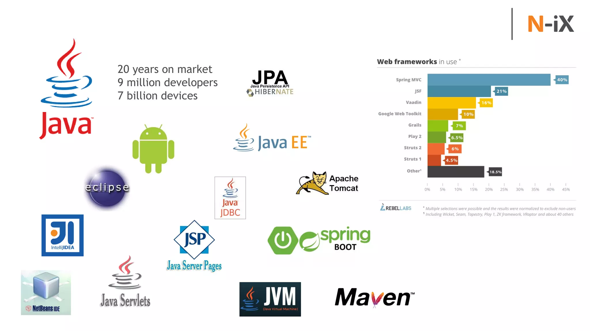 20 years on market
9 million developers
7 billion devices
 