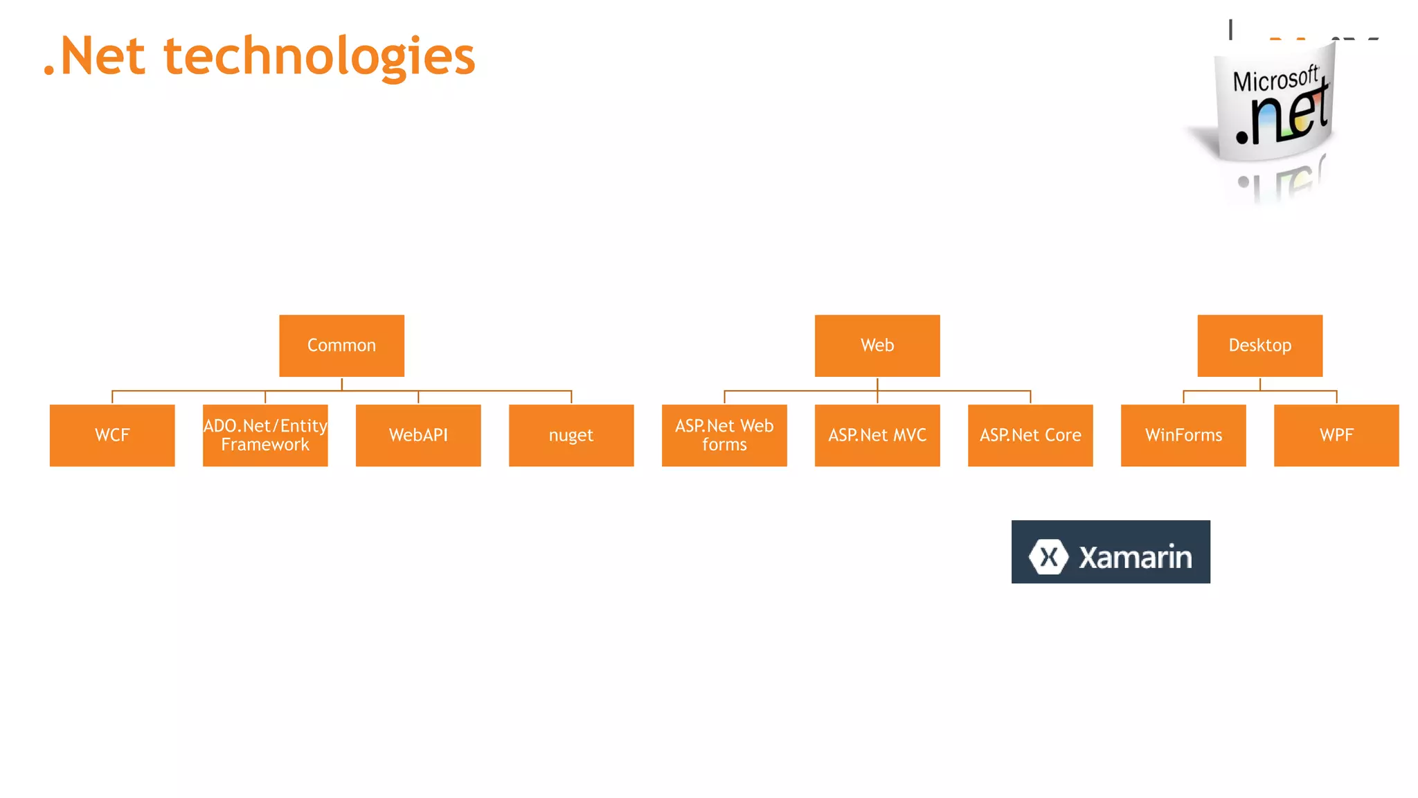 Common
WCF
ADO.Net/Entity
Framework
WebAPI nuget
Web
ASP.Net Web
forms
ASP.Net MVC ASP.Net Core
Desktop
WinForms WPF
.Net technologies
 