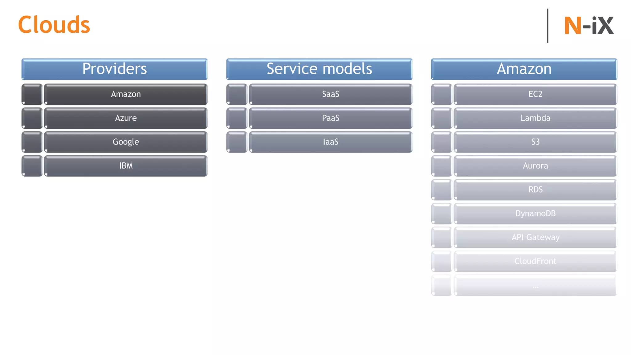 Providers
Amazon
Azure
Google
IBM
Service models
SaaS
PaaS
IaaS
Amazon
EC2
Lambda
S3
Aurora
RDS
DynamoDB
API Gateway
CloudFront
…
Clouds
 