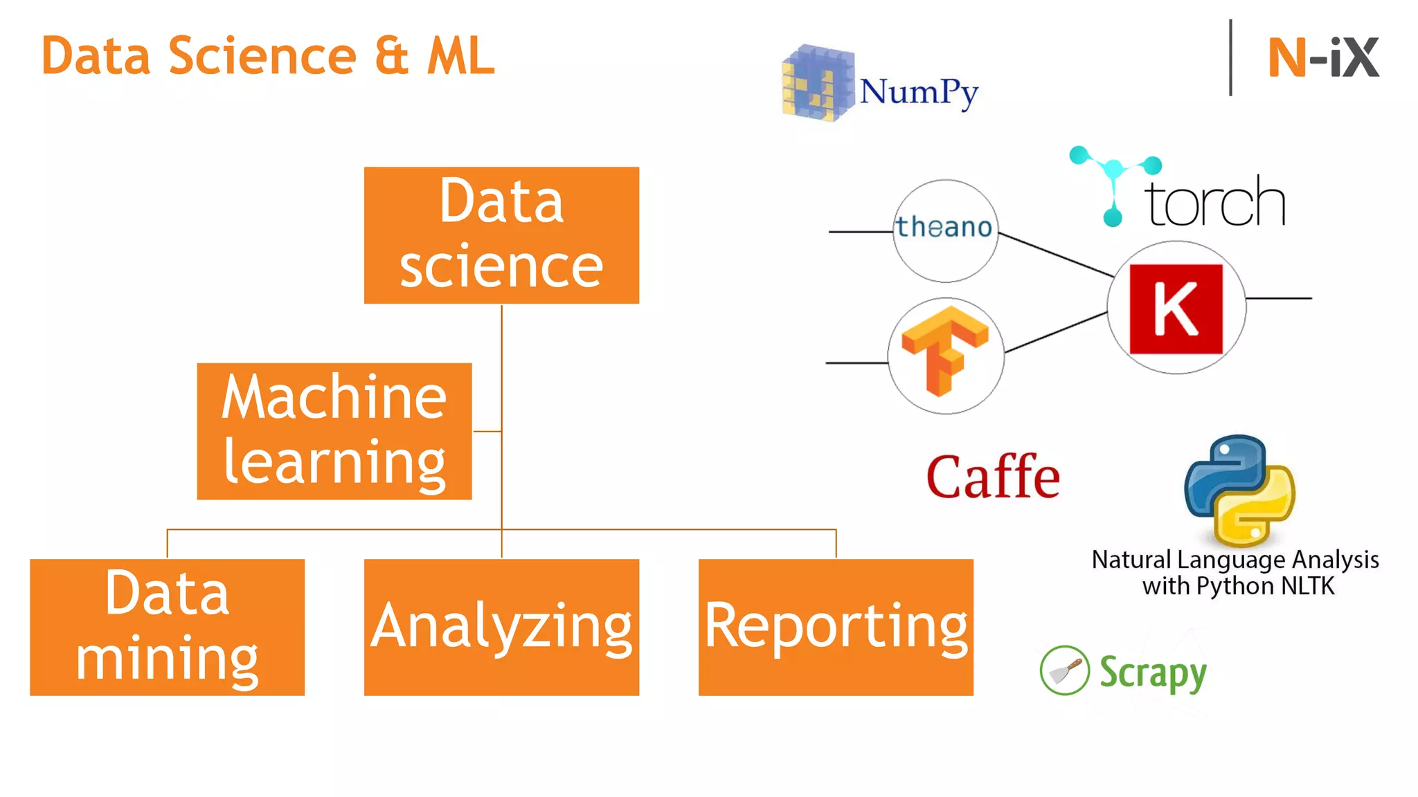 Data
science
Data
mining
Analyzing Reporting
Machine
learning
Data Science & ML
 