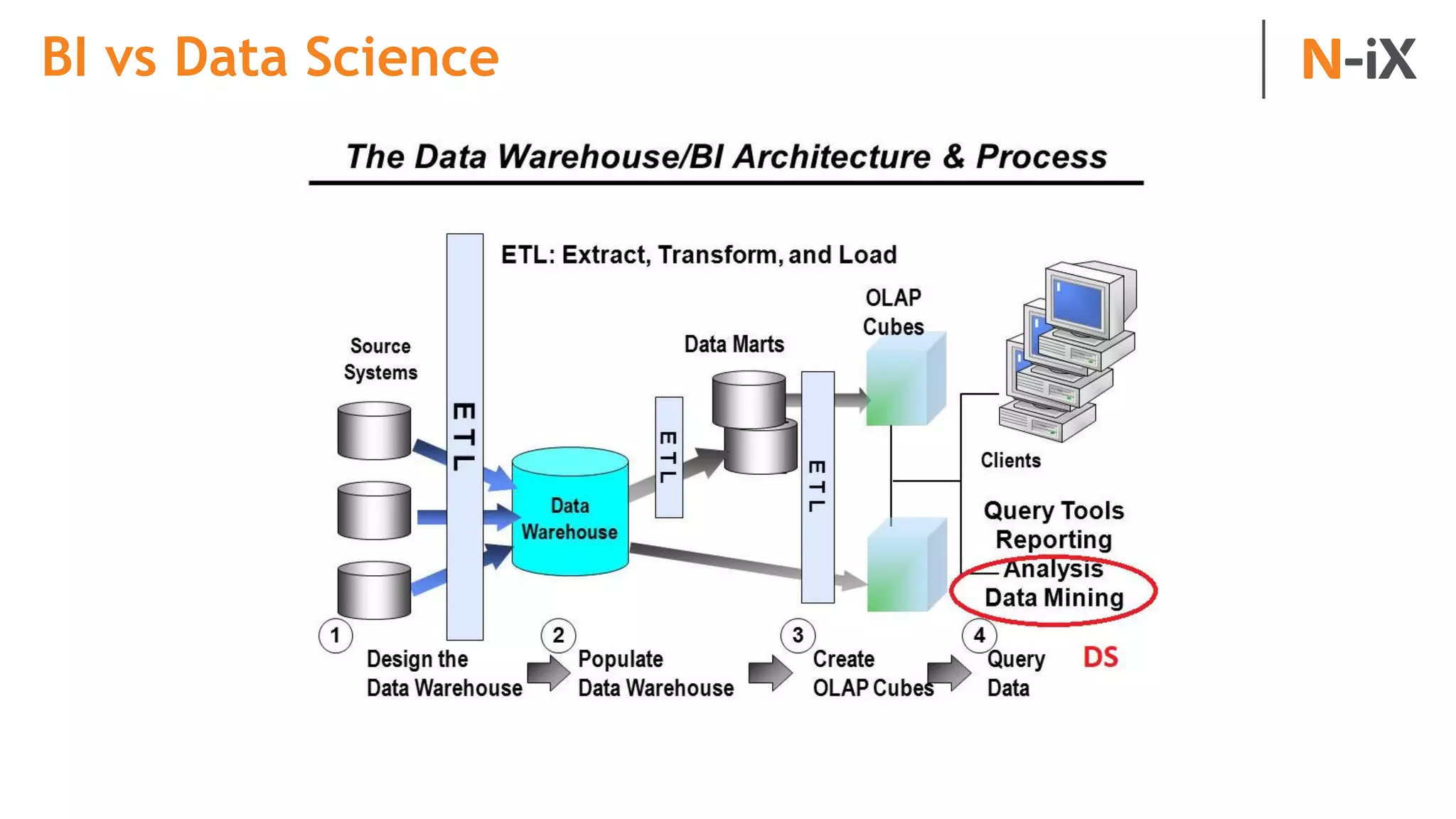 BI vs Data Science
 