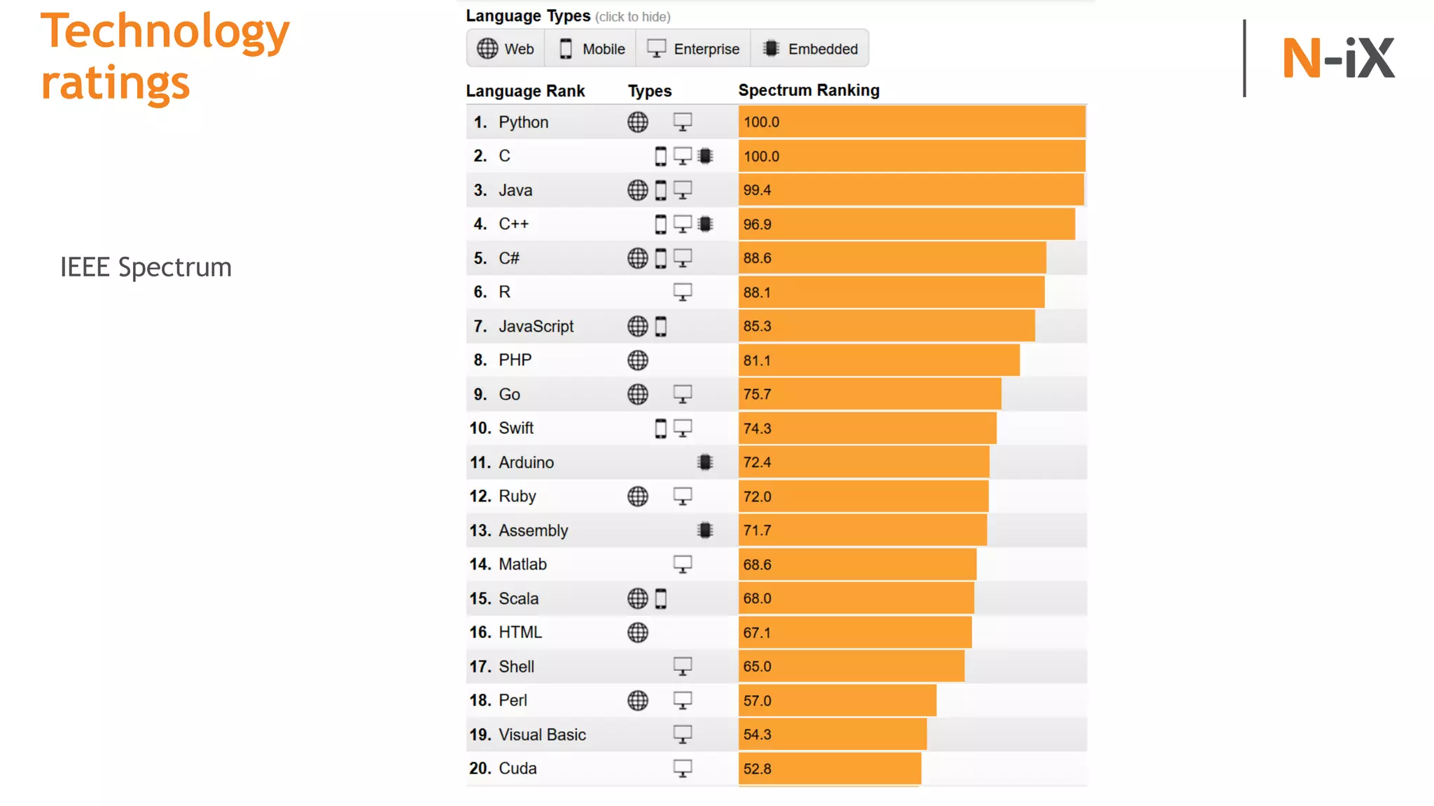 Technology
ratings
IEEE Spectrum
 