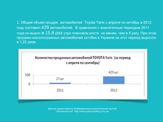 1. Общий объем продаж автомобилей Toyota Yaris с апреля по октябрь в 2012
году составил 429 автомобилей. В сравнении с аналогичным периодом 2011
года он вырос в 15,8 раз (при плановом росте не менее, чем в 5 раз). При этом
продажи малолитражных автомобилей хэтчбек в Украине за этот период выросли
в 1,22 раза.




                 Данные предоставлены Информационно-аналитической группой
                       "Автоконсалтинг "http://www.autoconsulting.com.ua/
 