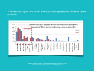 3. АвтомобильToyota Yaris вошел в пятерку самых продаваемых машин в своем
сегменте.




                  Данные предоставлены Информационно-аналитической группой
                        "Автоконсалтинг "http://www.autoconsulting.com.ua/
 