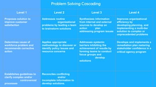 Problem Solving Cascading
Level 1 Level 2 Level 3 Level 4
Proposes solution to
improve customer
satisfaction
Addresses routine
organizational
problems by leading a team
to brainstorm solutions
Synthesizes information
from internal and external
sources to develop an
action plan
addressing program issues
Improves organizational
efficiency by
developing,planning, and
implementing a multi-tier
solution to complex or
unprecedented problems
Determines cause of
workforce problem and
recommends corrective
action
Applies appropriate
methodology to discover or
identify policy issues and
resource concerns
Addresses systemic
barriers inhibiting the
achievement of results by
forming teams to conduct
focus groups and
develop
solutions
Develops and implements a
remediation plan restoring
stakeholder confidence in a
critical agency program
Establishes guidelines to
clarify complex and/or
controversial
processes
Reconciles conflicting
and/or
incomplete information to
develop solutions.
 