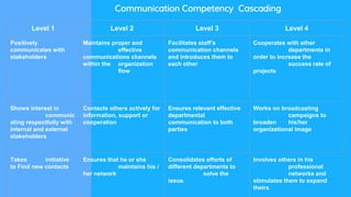Communication Competency Cascading
Level 1 Level 2 Level 3 Level 4
Positively
communicates with
stakeholders
Maintains proper and
effective
communications channels
within the organization
flow
Facilitates staff’s
communication channels
and introduces them to
each other
Cooperates with other
departments in
order to increase the
success rate of
projects
Shows interest in
communic
ating respectfully with
internal and external
stakeholders
Contacts others actively for
information, support or
cooperation
Ensures relevant effective
departmental
communication to both
parties
Works on broadcasting
campaigns to
broaden his/her
organizational image
Takes initiative
to Find new contacts
Ensures that he or she
maintains his /
her network
Consolidates efforts of
different departments to
solve the
issue.
Involves others in his
professional
networks and
stimulates them to expand
theirs
 