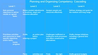 Planning and Organizing Competency Cascading
Level 1 Level 2 Level 3 Level 4
Sets personal
objectives to deliver
results on agreed
tasks
Makes needed adjustments
to timelines, steps and
resource allocation
Assigns people and
resources effectively
Defines strategy and goals for
the medium and long range
Prioritises activities
and resources to meet
specific objectives
and/or tasks;
tracks
progress
Drafts an action plan
before
entering a project
Challenges inefficient or
ineffective work processes
and offers constructive
alternatives.
Drafts change initiatives,
including a general time
schedule
Plans activities and Finds the right Drafts general budgets
 