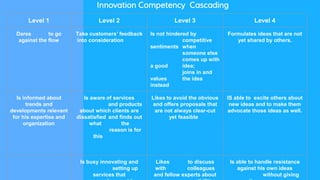 Innovation Competency Cascading
Level 1 Level 2 Level 3 Level 4
Dares to go
against the flow
Take customers’ feedback
into consideration
Is not hindered by
competitive
sentiments when
someone else
comes up with
a good idea;
joins in and
values the idea
instead
Formulates ideas that are not
yet shared by others.
Is informed about
trends and
developments relevant
for his expertise and
organization
Is aware of services
and products
about which clients are
dissatisfied and finds out
what the
reason is for
this
Likes to avoid the obvious
and offers proposals that
are not always clear-cut
yet feasible
IS able to excite others about
new ideas and to make them
advocate those ideas as well.
Is busy innovating and
setting up
services that
Likes to discuss
with colleagues
and fellow experts about
Is able to handle resistance
against his own ideas
without giving
 