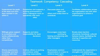 Teamwork Competency Cascading
Level 1 Level 2 Level 3 Level 4
Understands the goals
of the team and each
team member’s role
within it.
Establishes and supports a
working environment in
which colleagues work co-
operatively with each
other
Discusses plans and
ideas with
others and invites them to
contribute
Facilitates collaboration across
the organization and with other
organizations to achieve a
common goal
Willingly gives support
to co-workers and
works collaboratively
rather than
competitively
Supports and takes
responsibility for team
decisions
Encourages cross team
working by
liaising and planning with
other managers
Breaks down barriers
(structural, functional, cultural)
between teams, facilitating the
sharing of expertise and
resources
Shares experiences,
knowledge and best
practices with team
Involves others in working
out solutions whilst
retaining responsibility
Emphasizes common
denominators in a team to
reinforce team spirit
Understands the organization’s
strengths and weaknesses
and finds partners
 