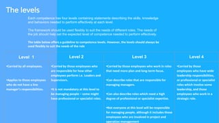 The levels
Each competence has four levels containing statements describing the skills, knowledge
and behaviors needed to perform effectively at each level.
The framework should be used flexibly to suit the needs of different roles. The needs of
the job should help set the expected level of competence needed to perform effectively.
The table below offers a guideline to competence levels. However, the levels should always be
used flexibly to suit the needs of the role
Level 1 Level 2 Level 3 Level 4
•Carried by all employees.
•Applies to those employees
who do not have a line
manager’s responsibilities.
•Carried by those employees who
are responsible for how other
employees perform i.e. Leaders and
Supervisors.
•It is not mandatory at this level to
be managing people – some might
have professional or specialist roles.
•Carried by those employees who work in roles
that need more plan and long-term focus.
•Can describe roles that are responsible for
managing managers.
•Can also describe roles which need a high
degree of professional or specialist expertise.
•Not everyone at this level will be responsible
for managing people, although it includes those
employees who are involved in project and
operation management
•Carried by those
employees who have wide
leadership responsibilities,
or professional or specialist
roles which involve some
leadership, and those
employees who work in a
strategic role.
 