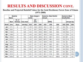 RESULTS AND DISCUSSION CONT.
11
Baseline and Projected Rainfall Values for the Semi Deciduous Forest Zone of Ghana
(1971-2000)
 