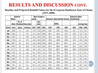 RESULTS AND DISCUSSION CONT.
12
Baseline and Projected Rainfall Values for the Evergreen Rainforest Zone of Ghana
(1971-2000)
 